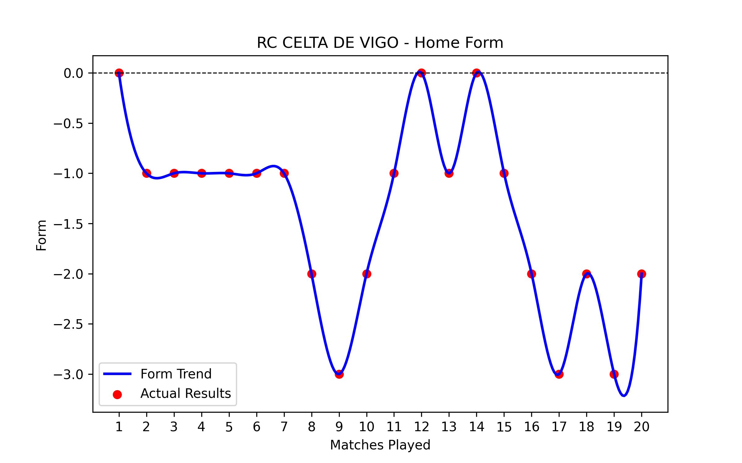 Home Form Graph