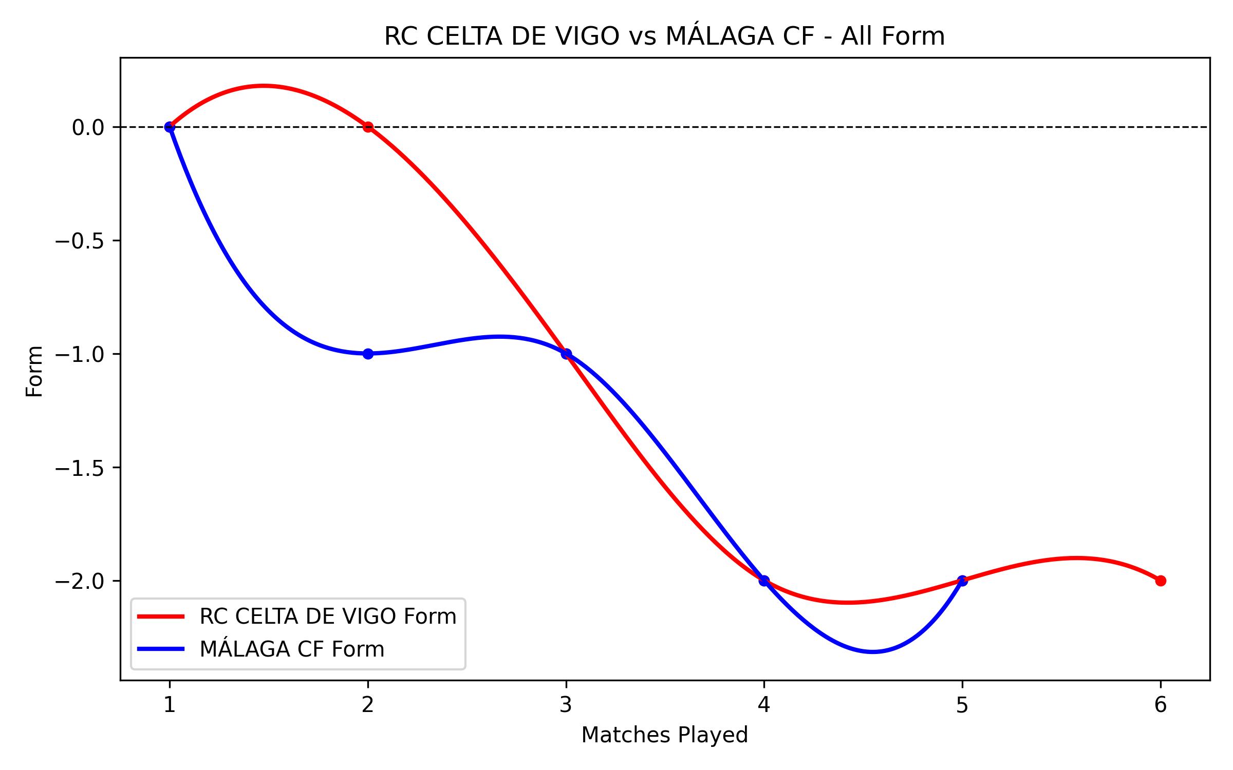 Versus Graph