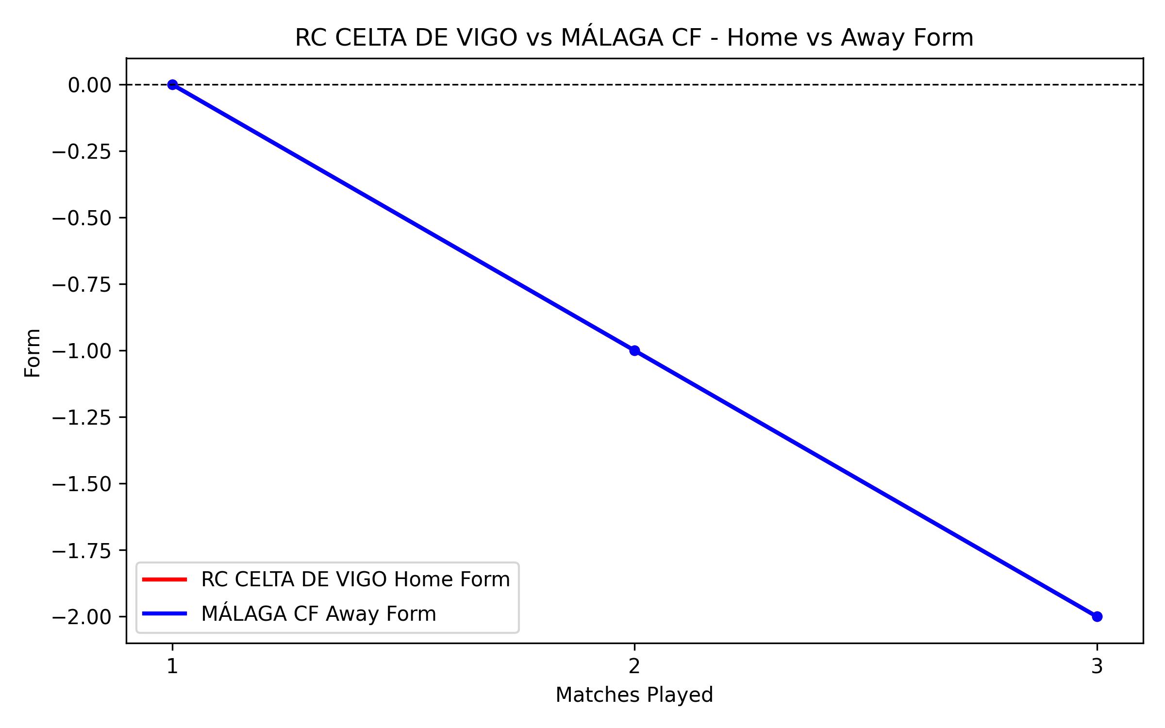 Home vs Away Form Graph