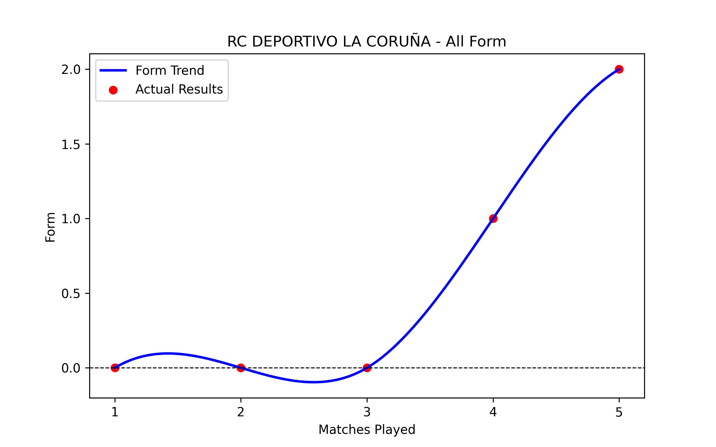 Form Graph