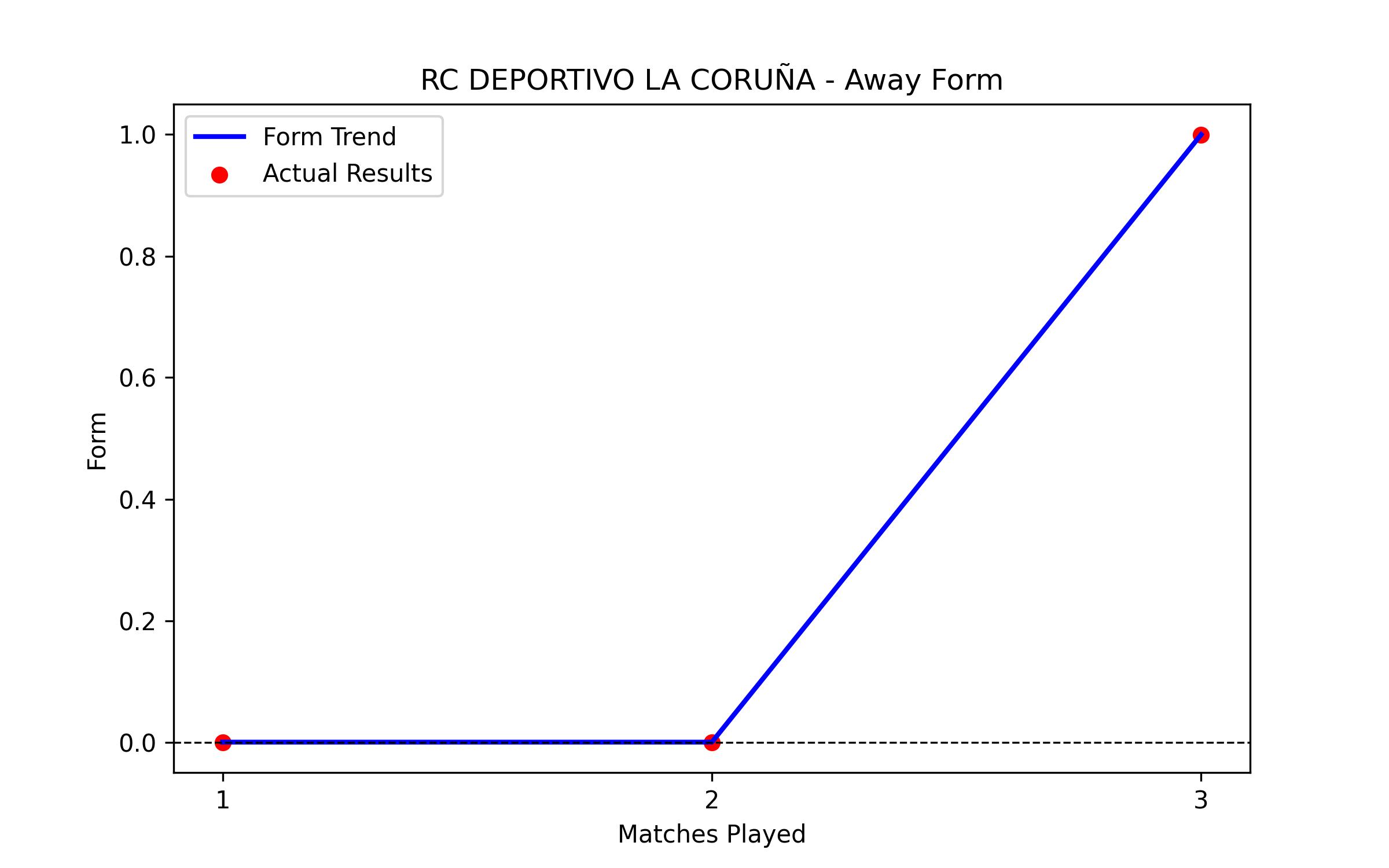 Away Form Graph