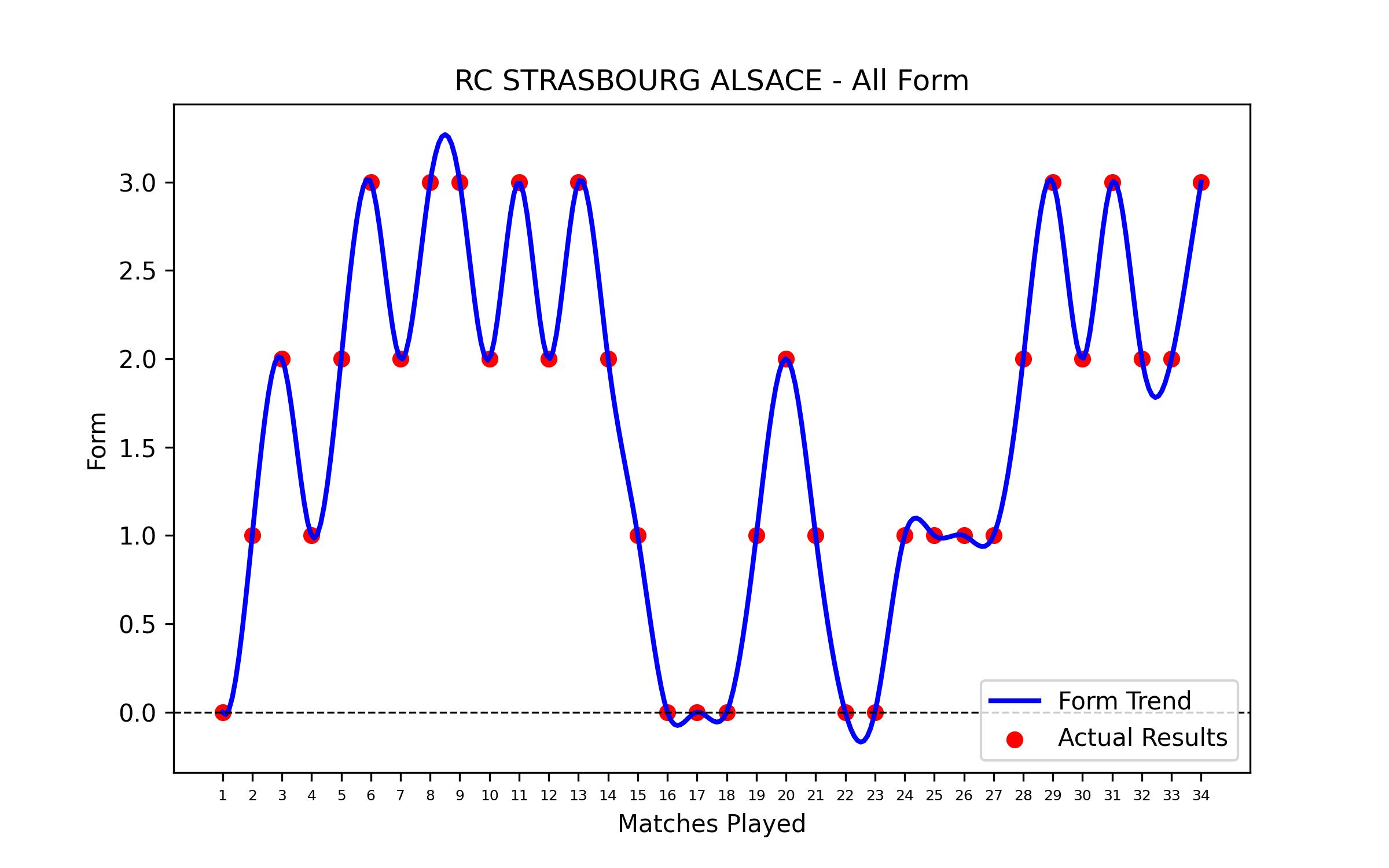 Form Graph