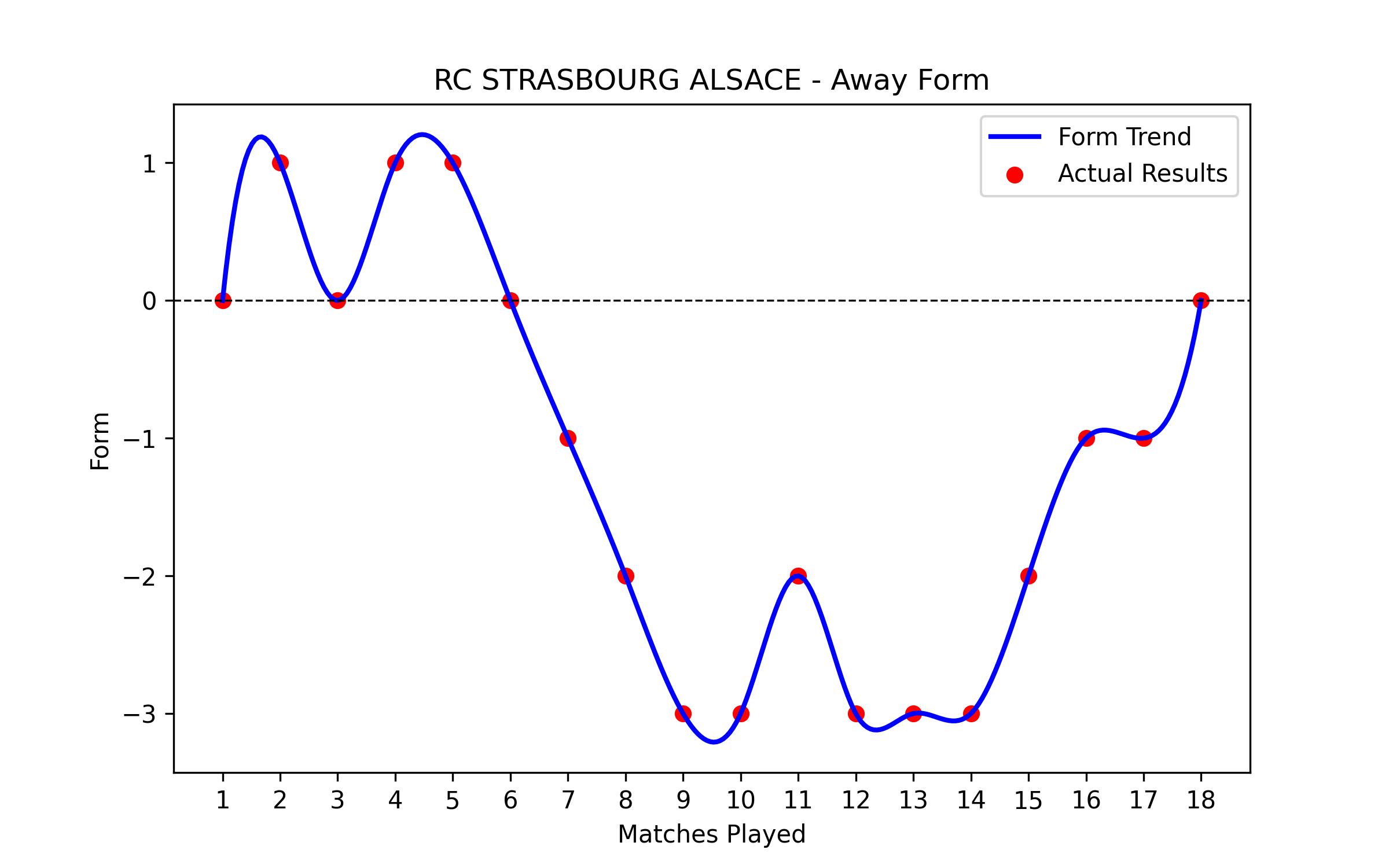 Away Form Graph