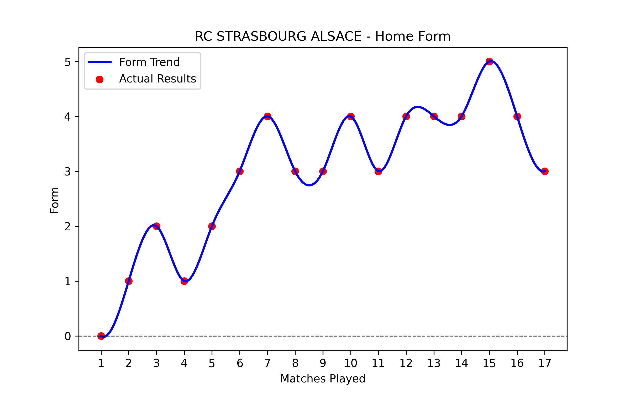 Home Form Graph
