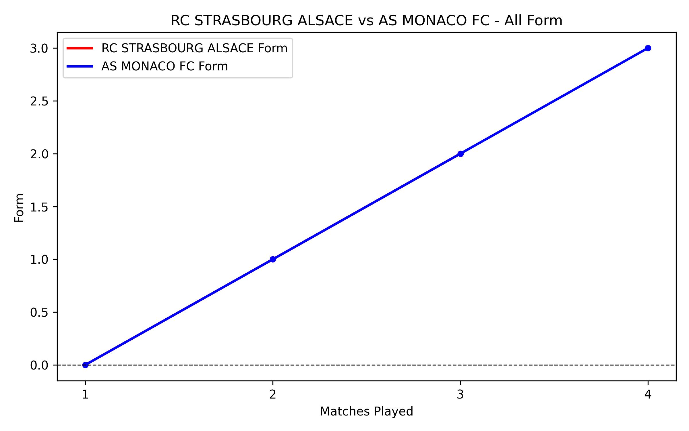 Versus Graph