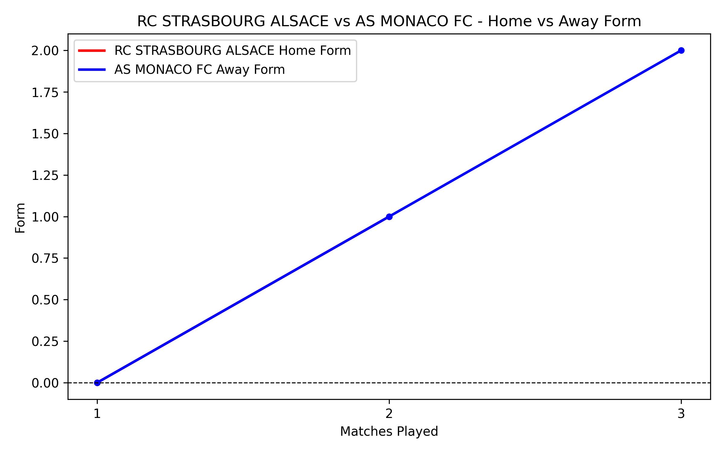 Home vs Away Form Graph