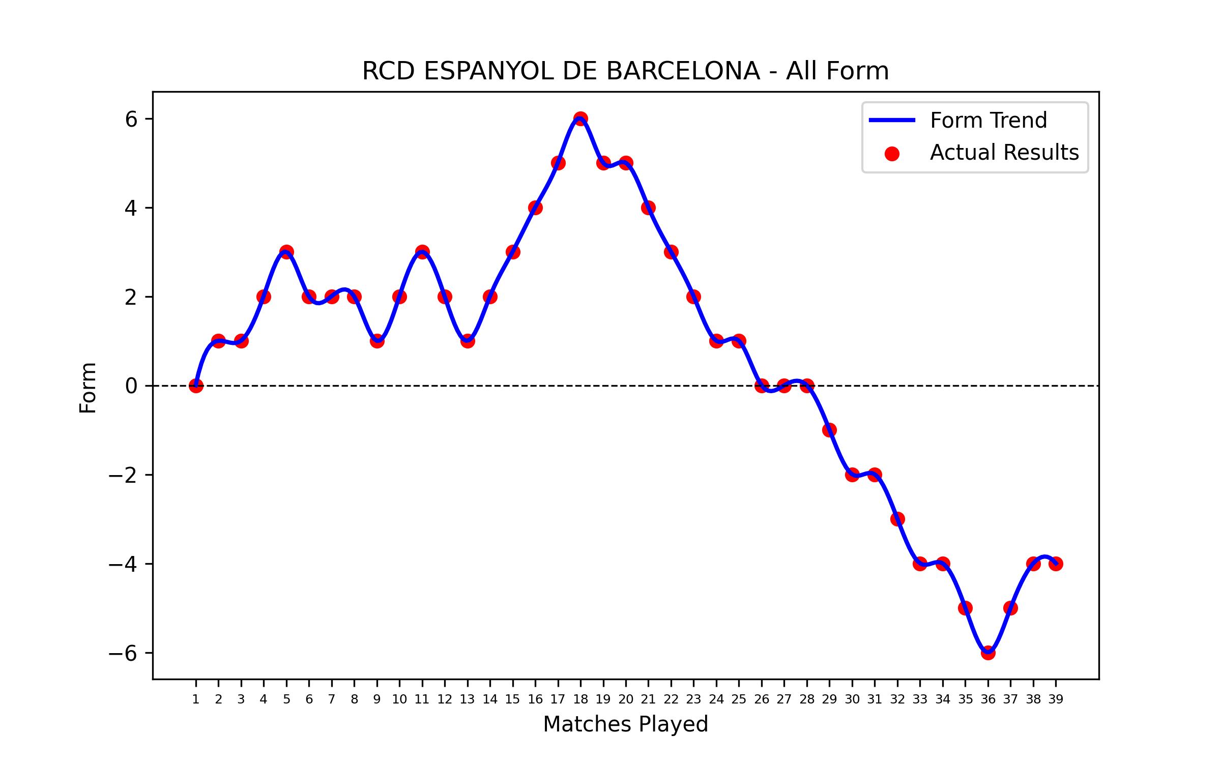Form Graph