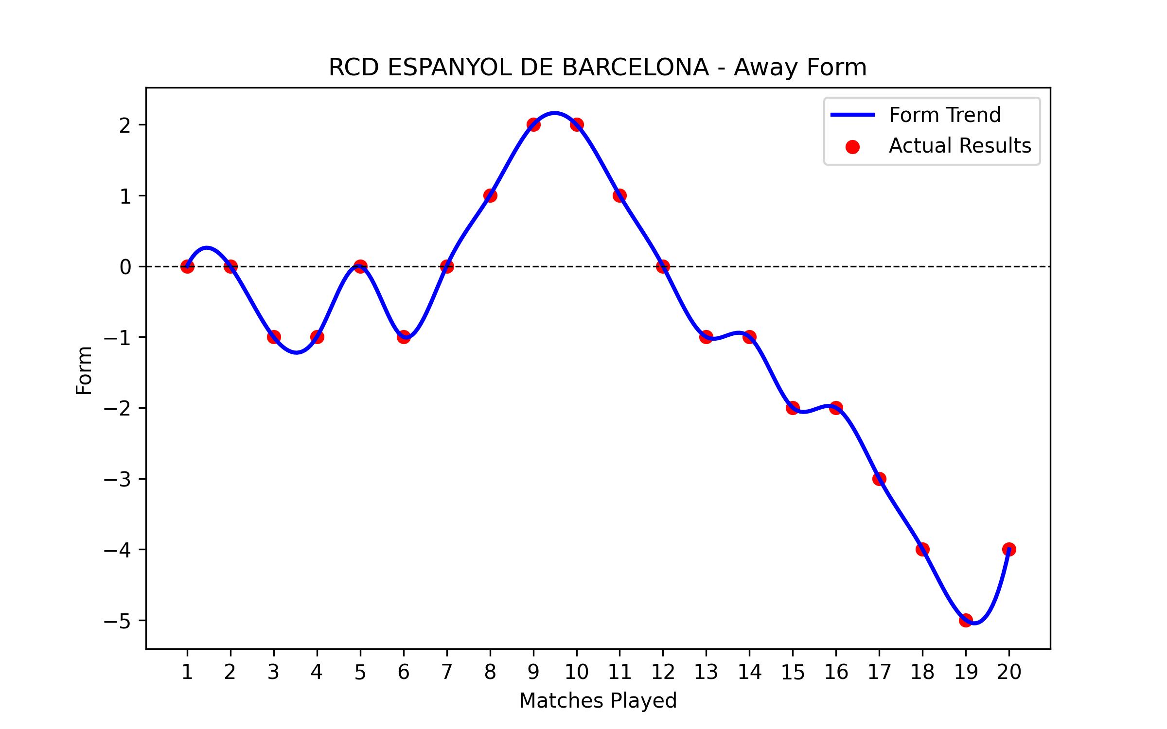 Away Form Graph