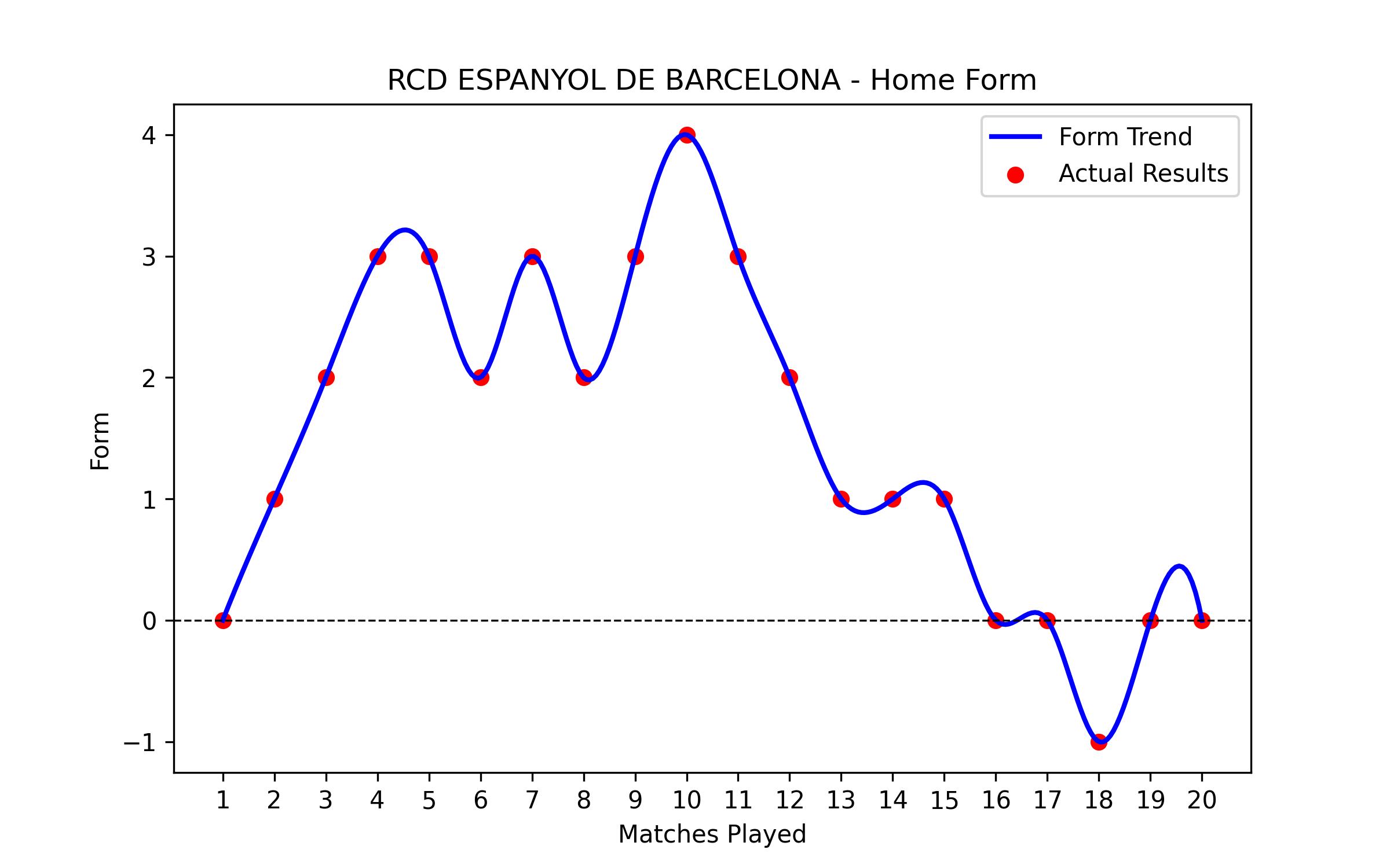 Home Form Graph