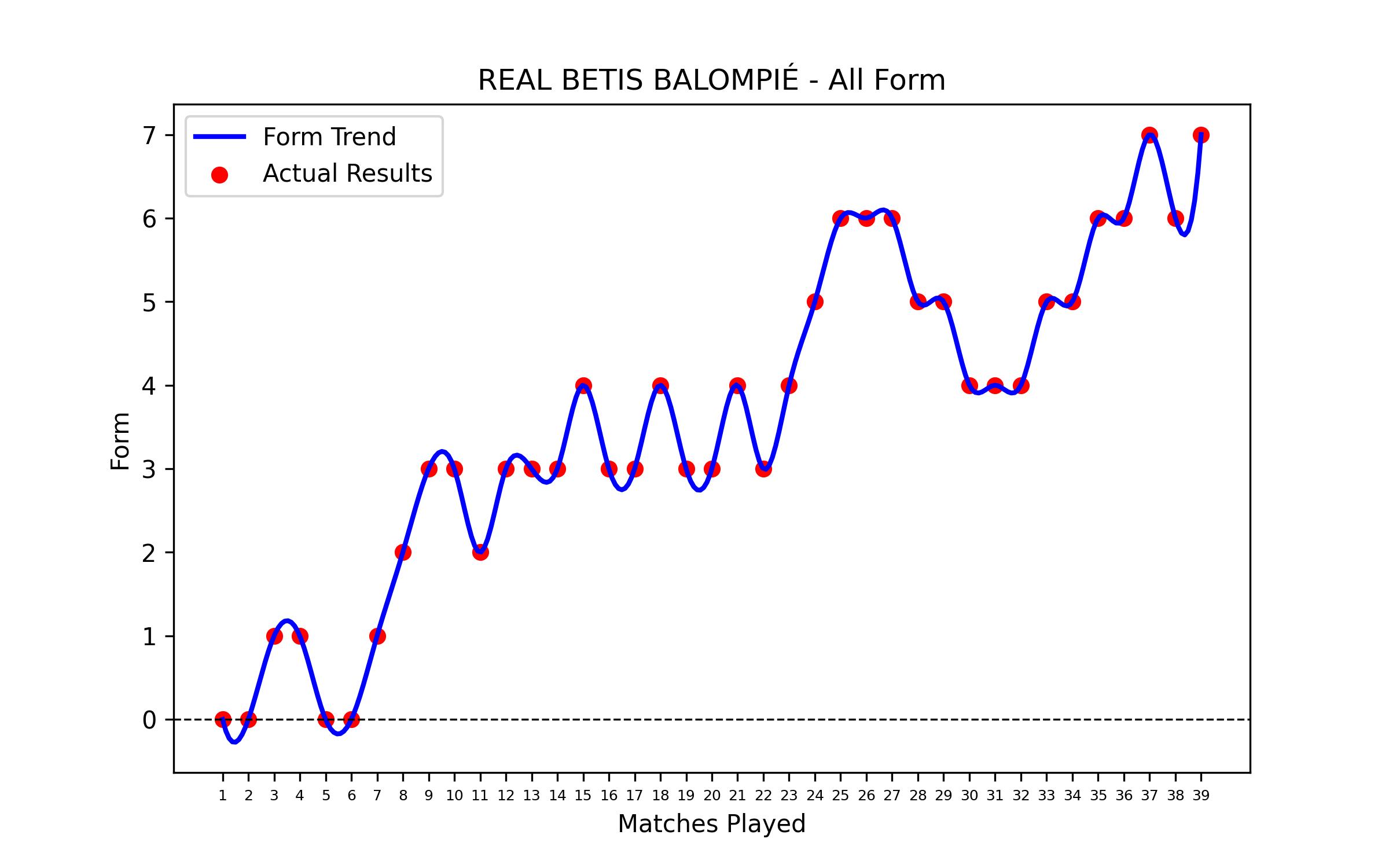 Form Graph