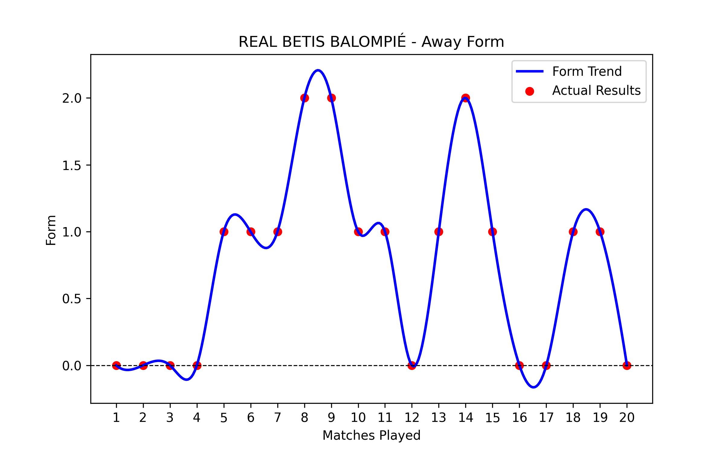 Away Form Graph