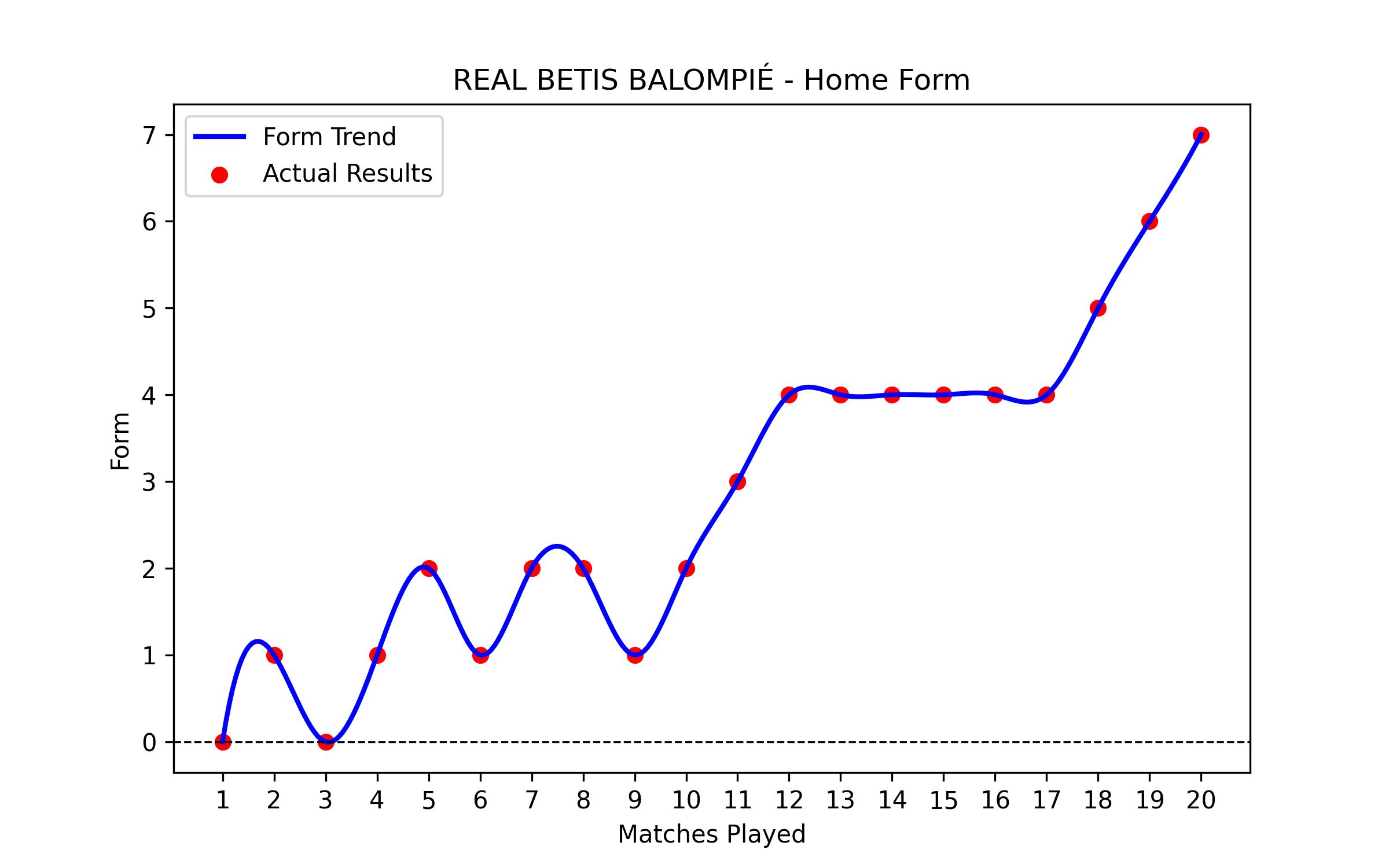 Home Form Graph