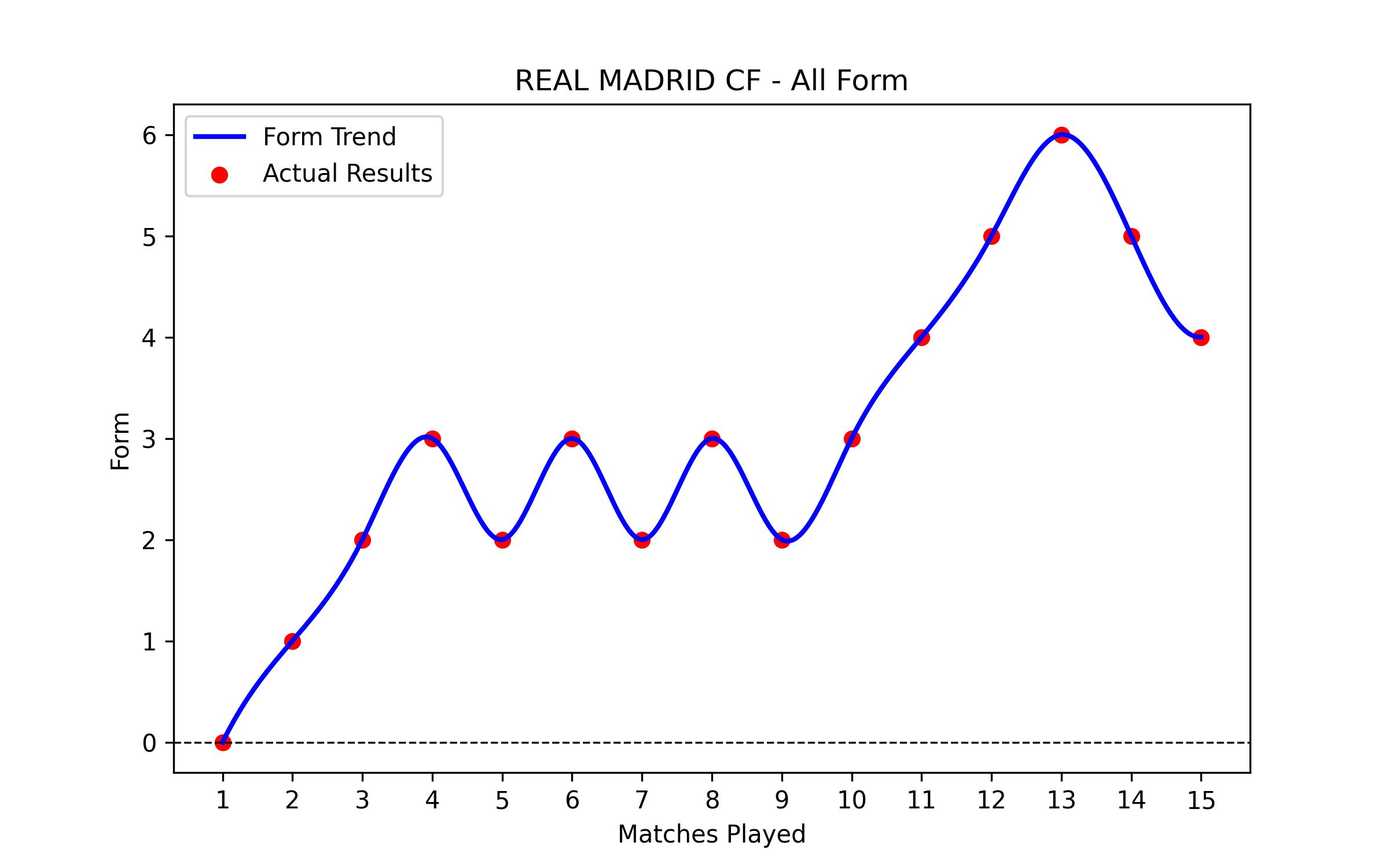 Form Graph