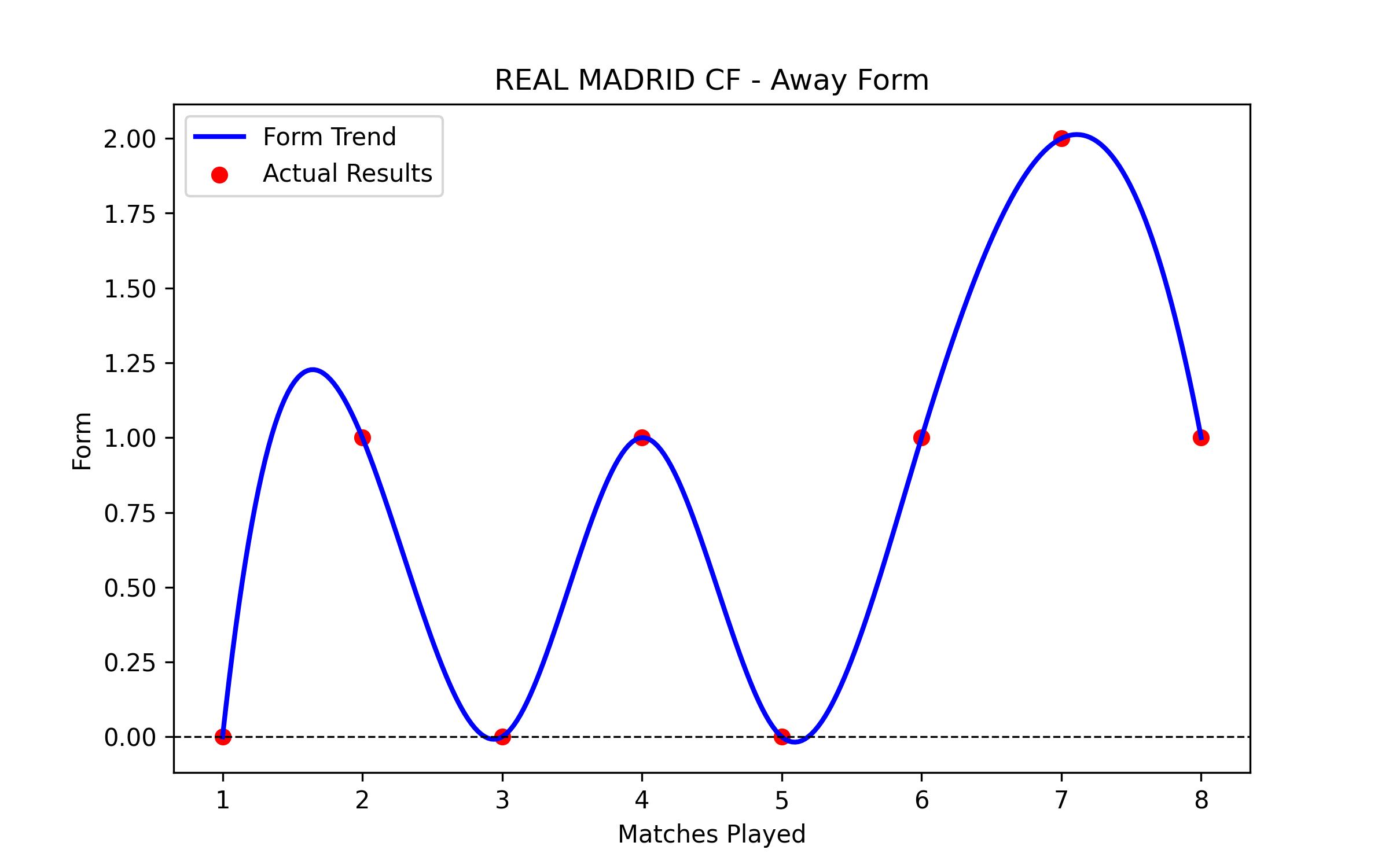 Away Form Graph