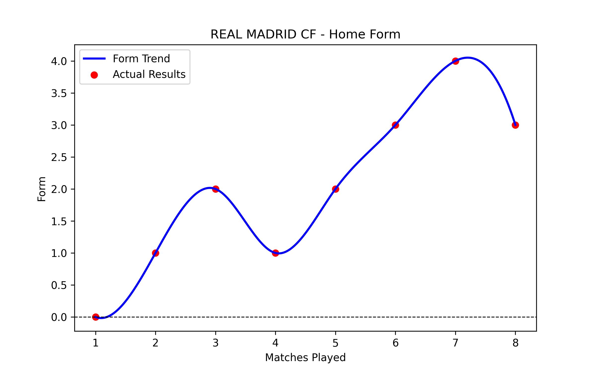 Home Form Graph