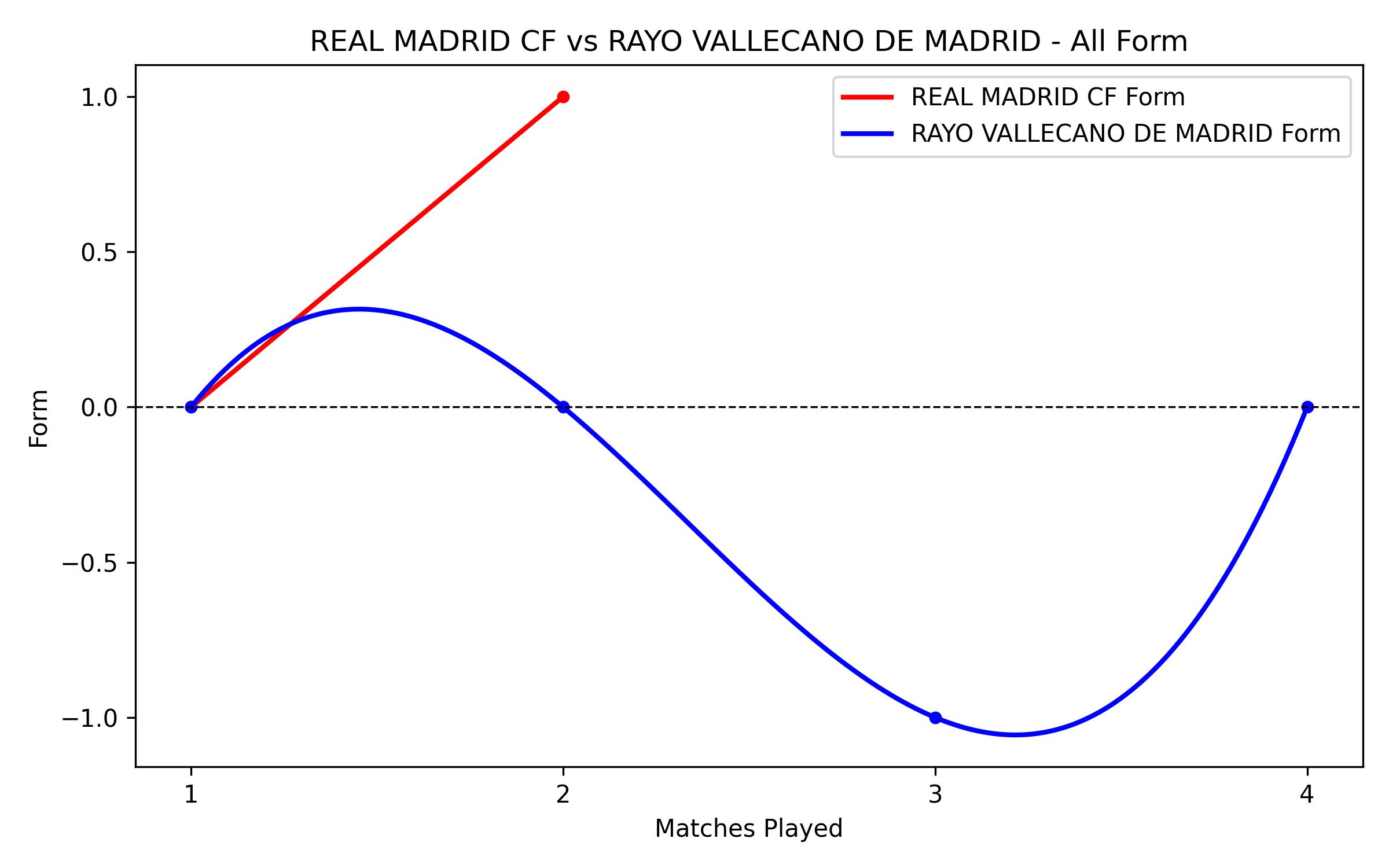 Versus Graph