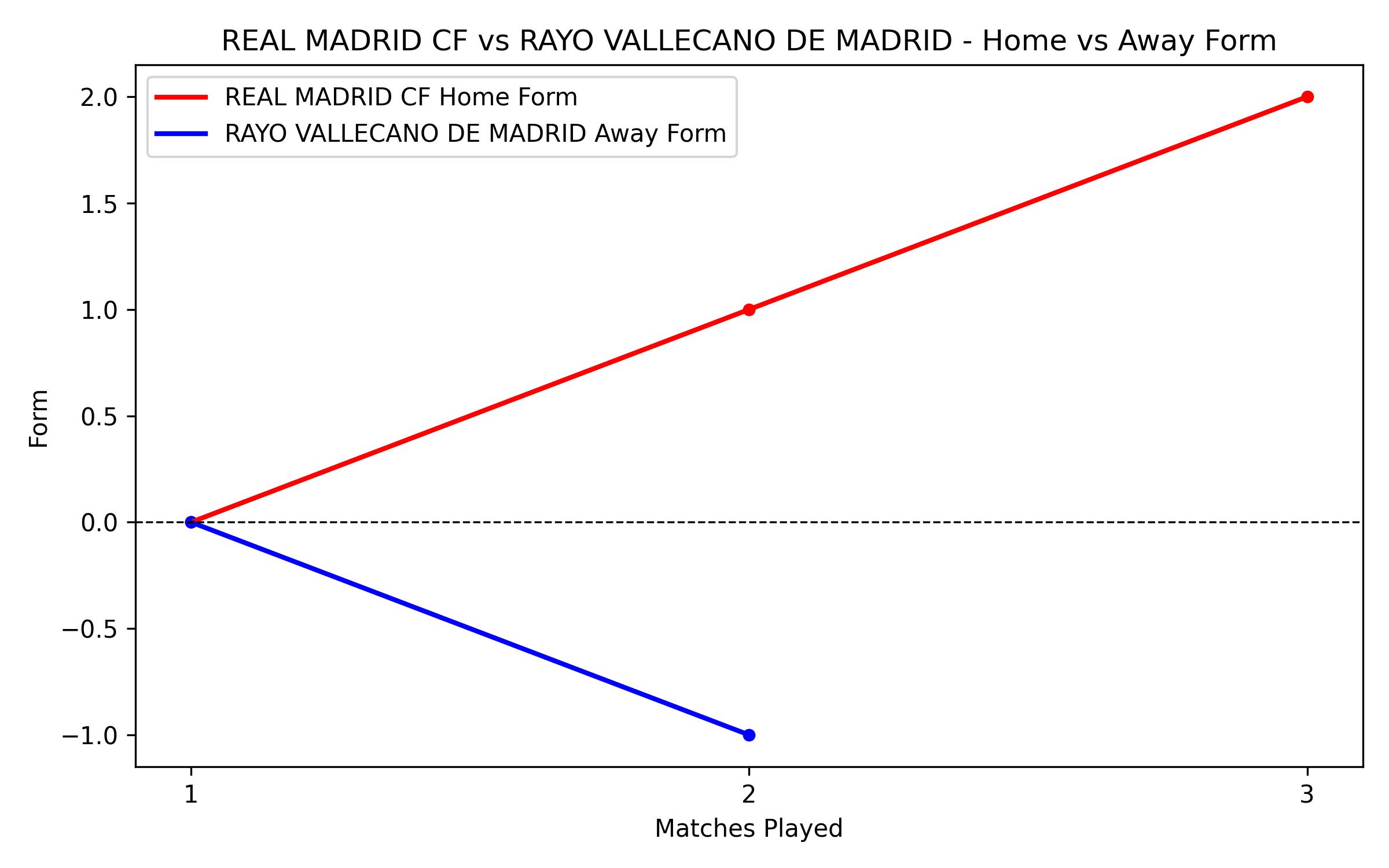 Home vs Away Form Graph