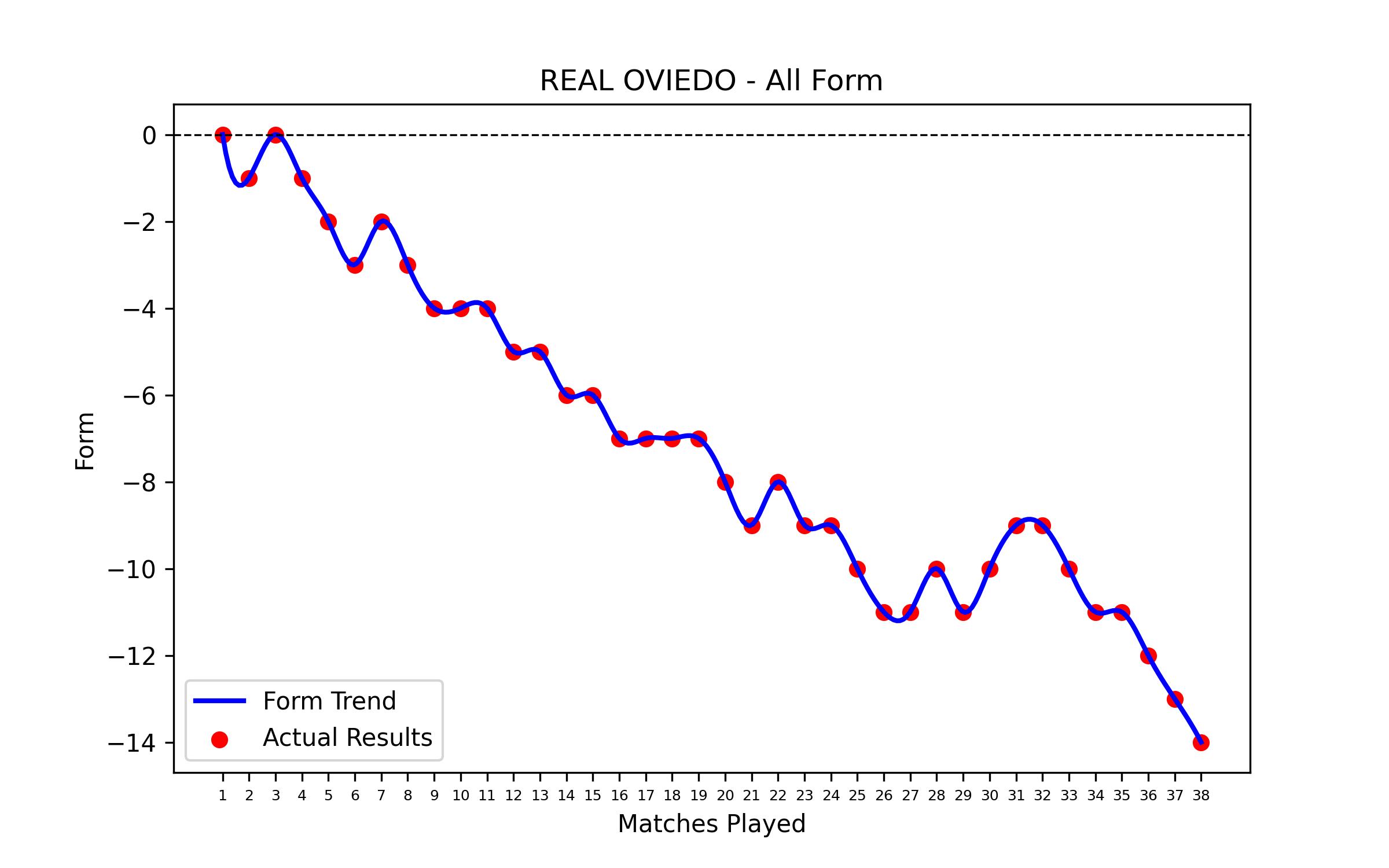 Form Graph