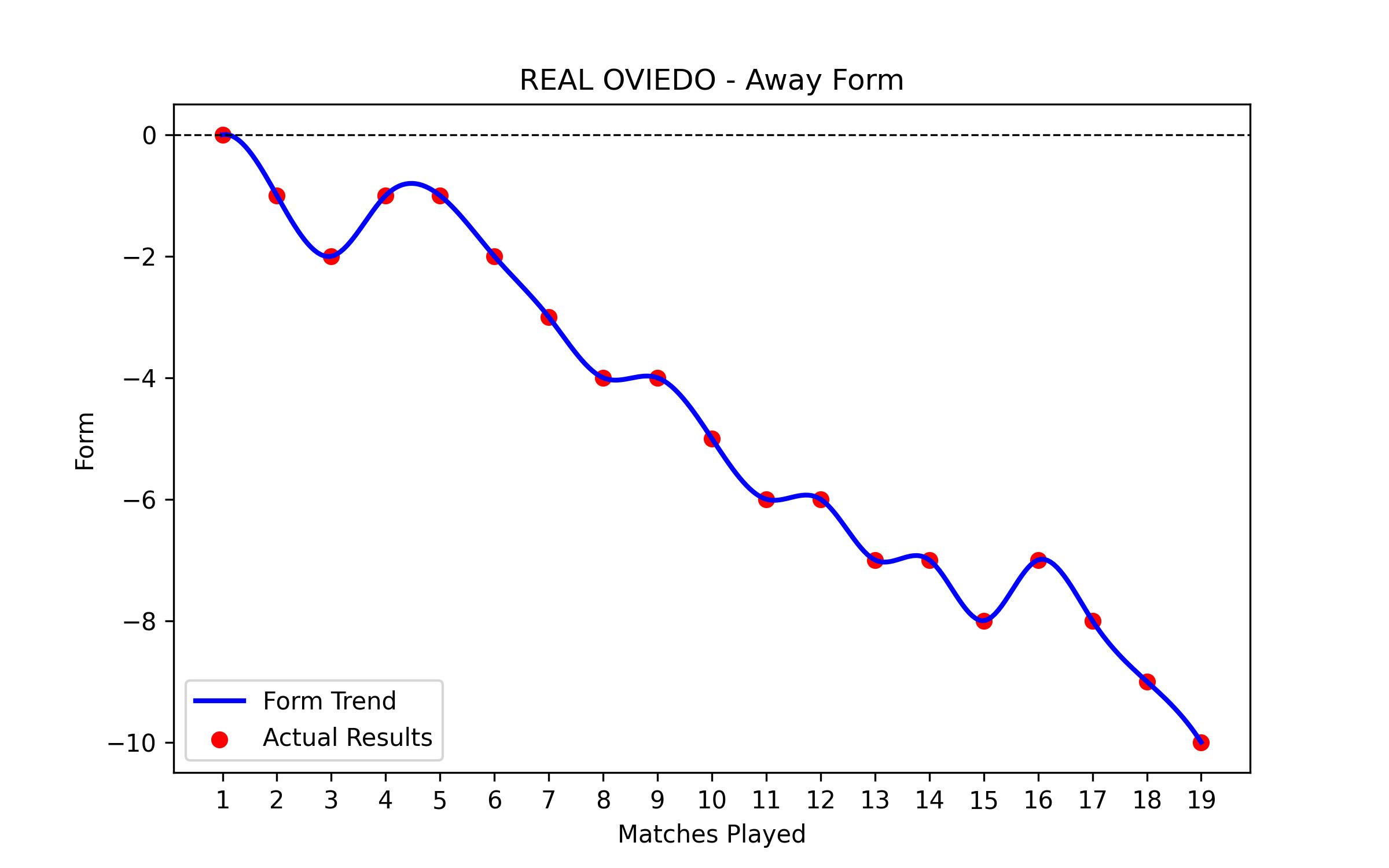 Away Form Graph