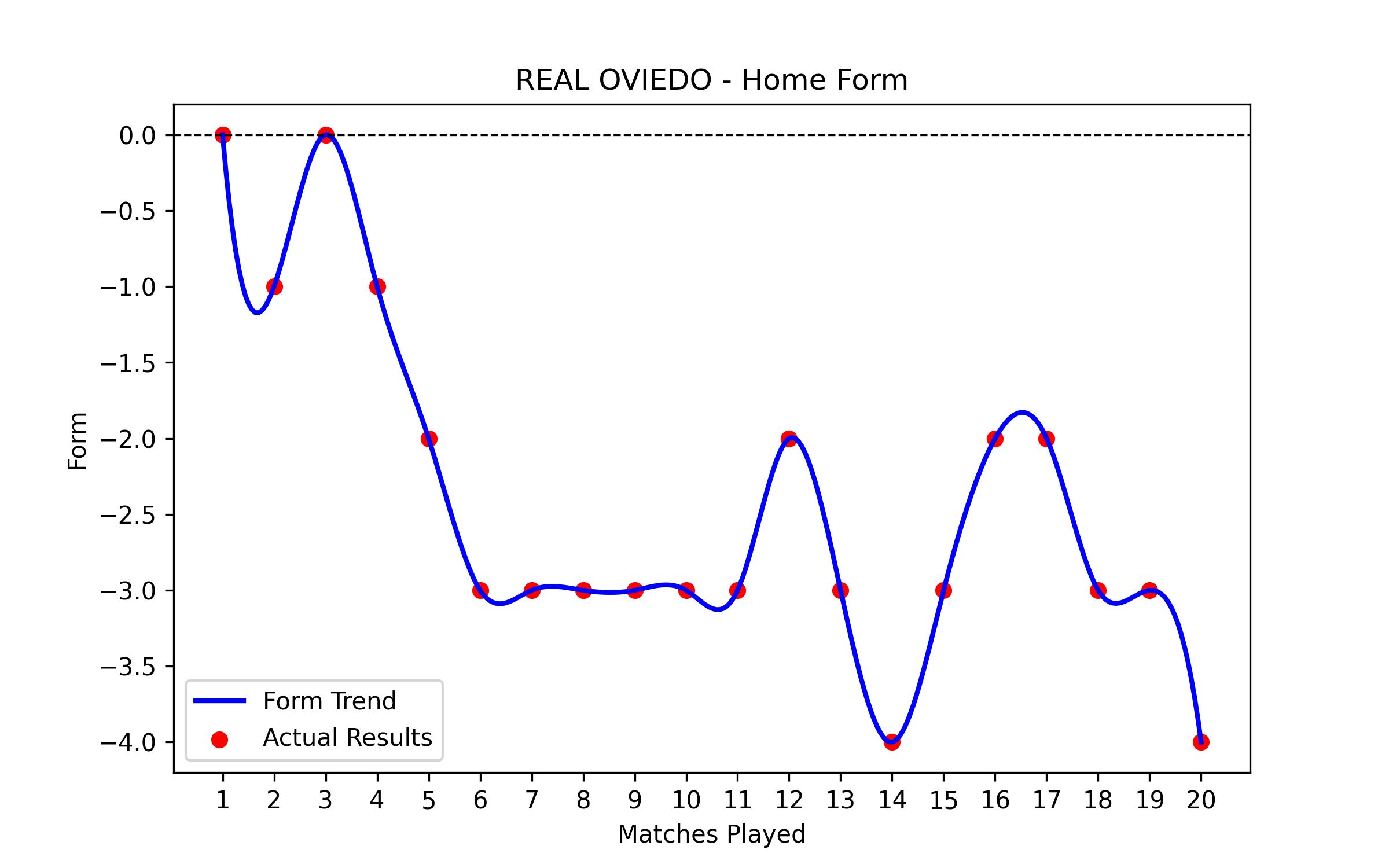 Home Form Graph