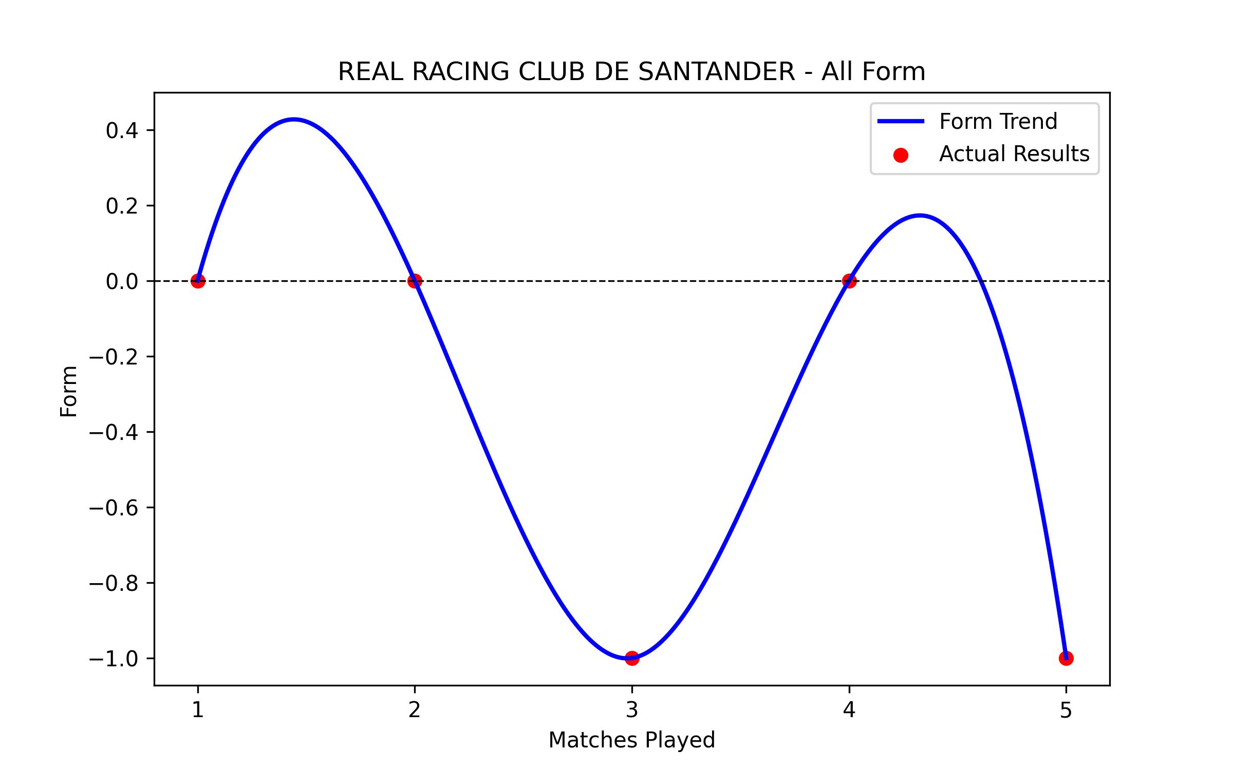 Form Graph
