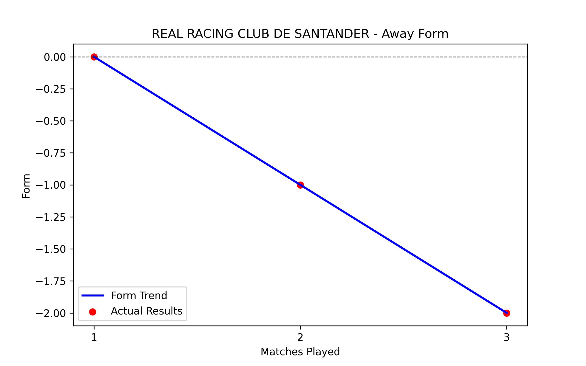 Away Form Graph