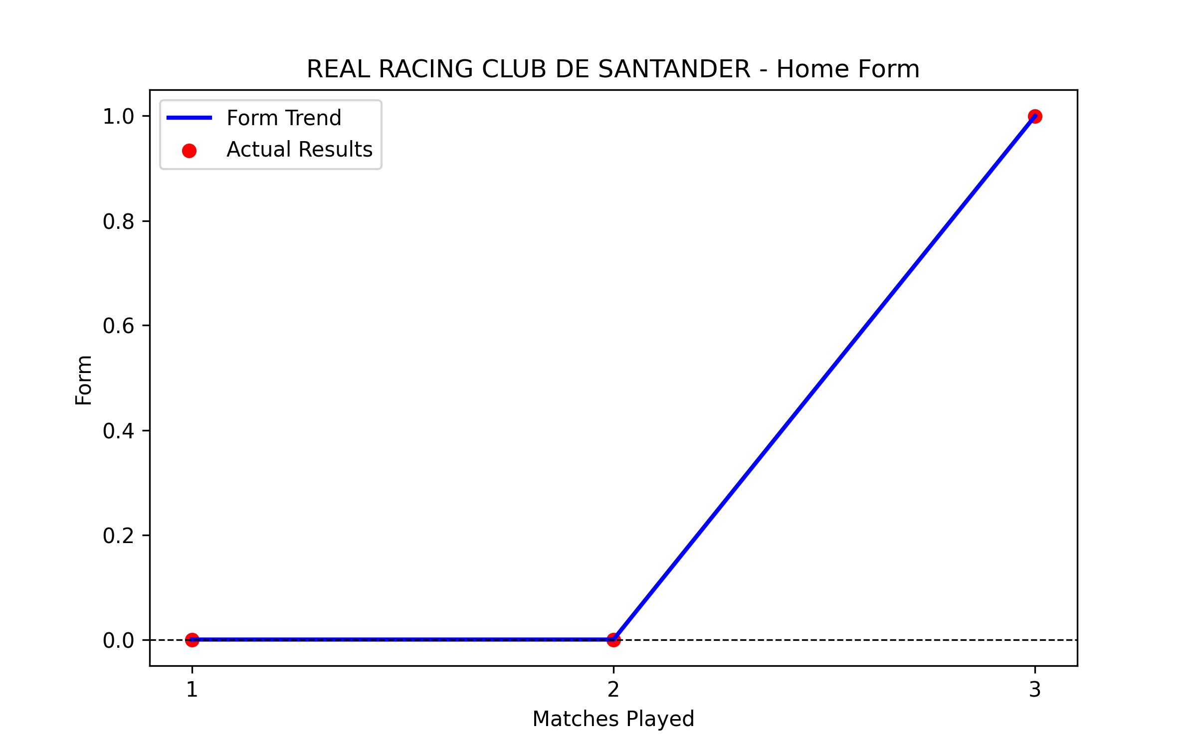 Home Form Graph