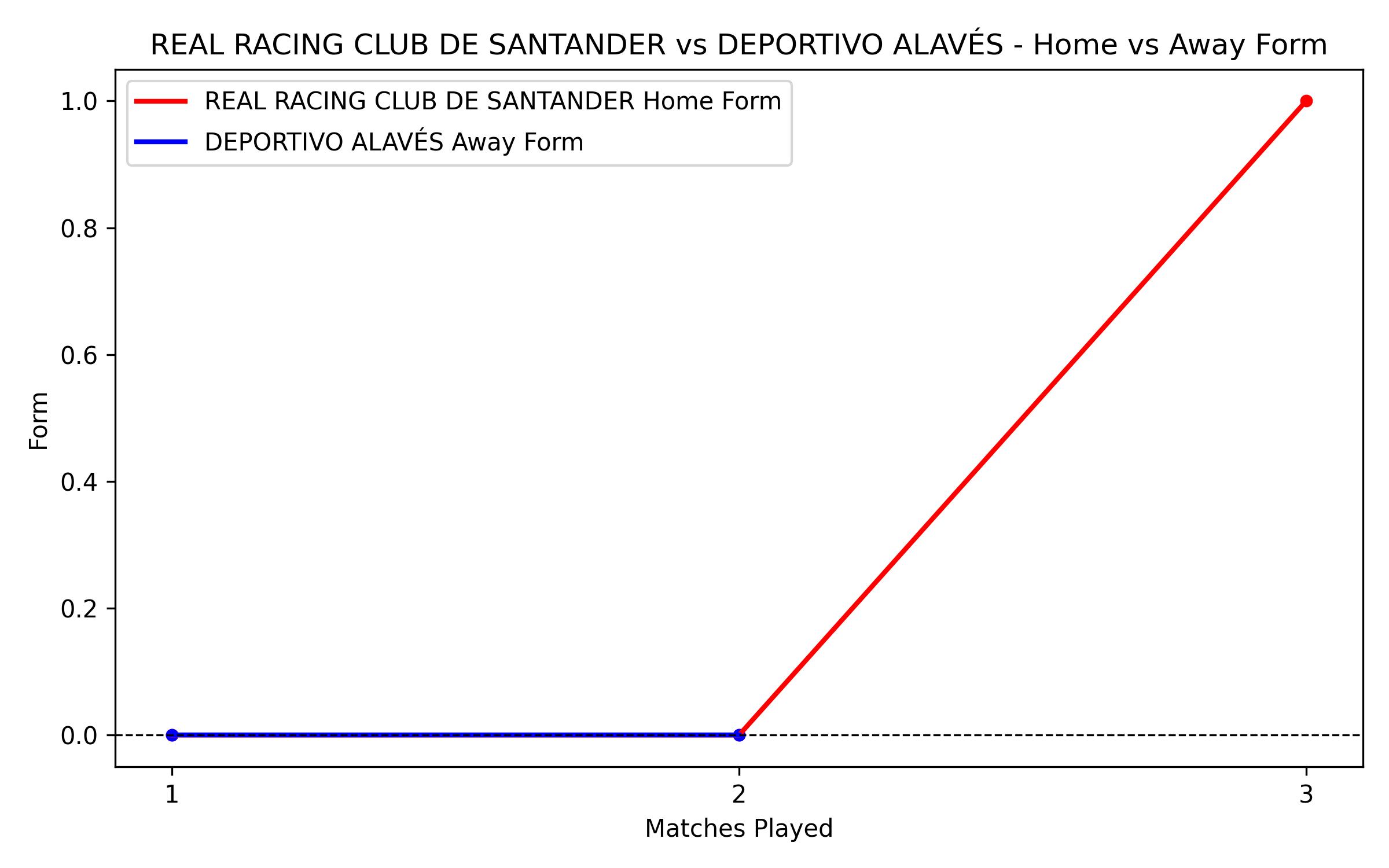 Home vs Away Form Graph