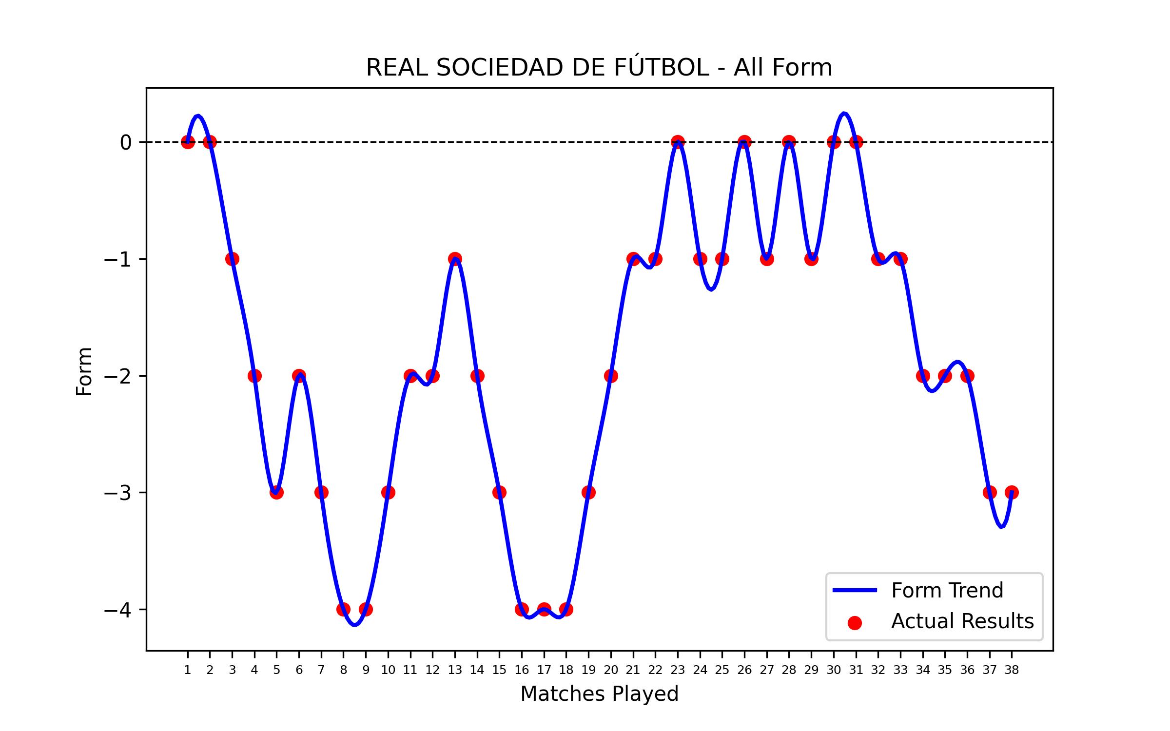 Form Graph