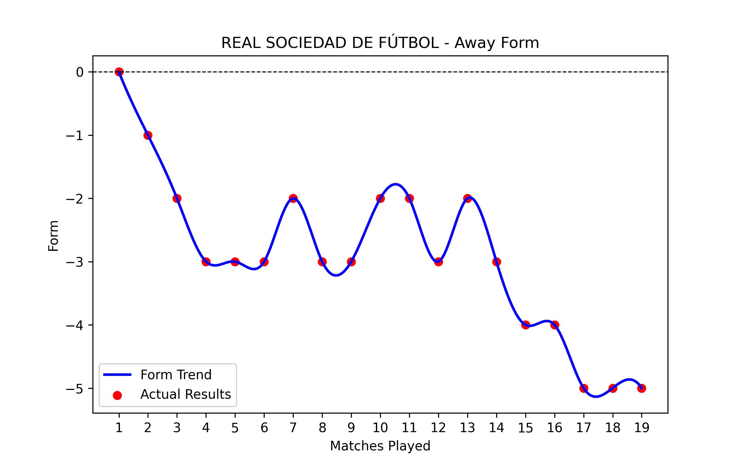 Away Form Graph