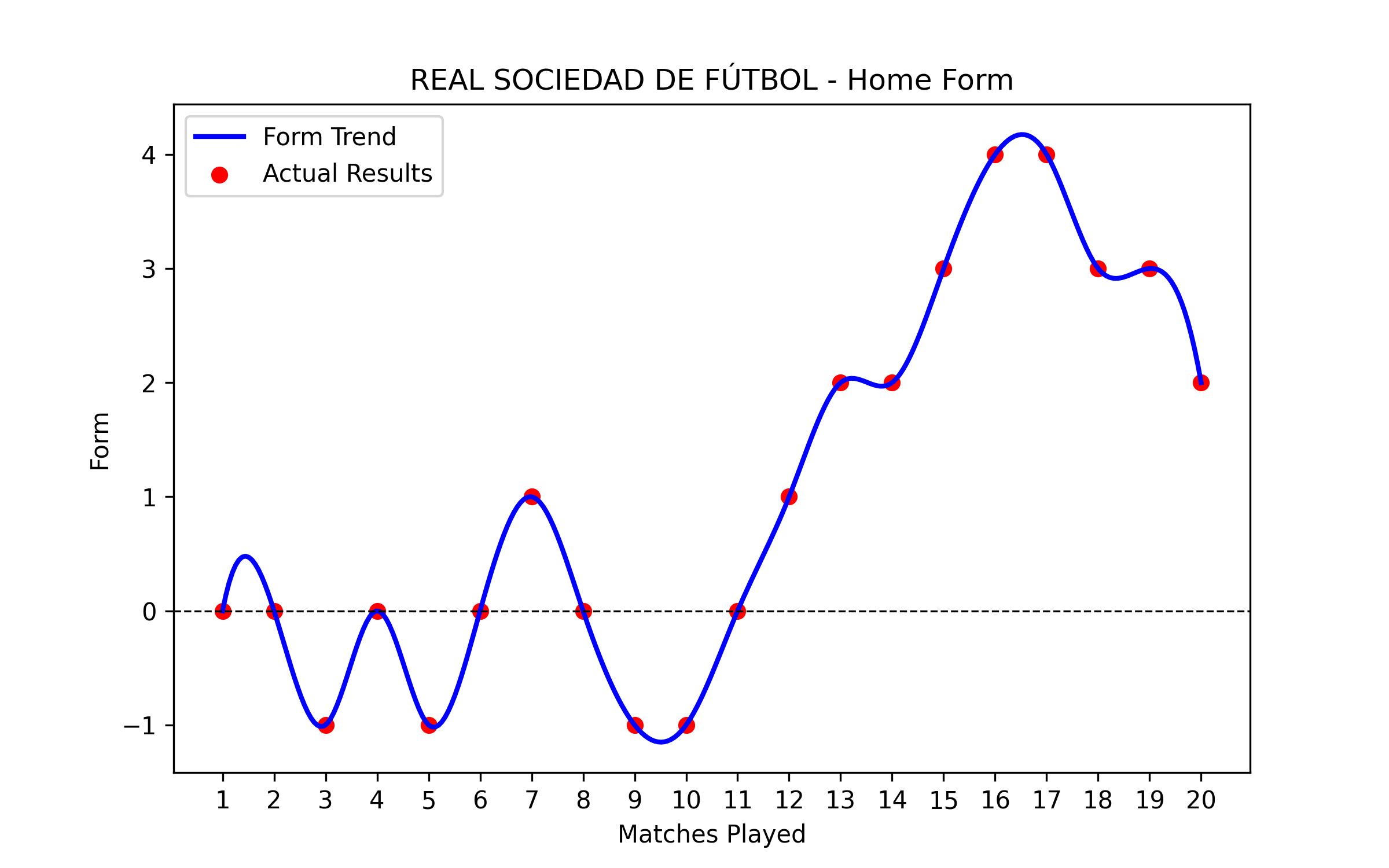 Home Form Graph
