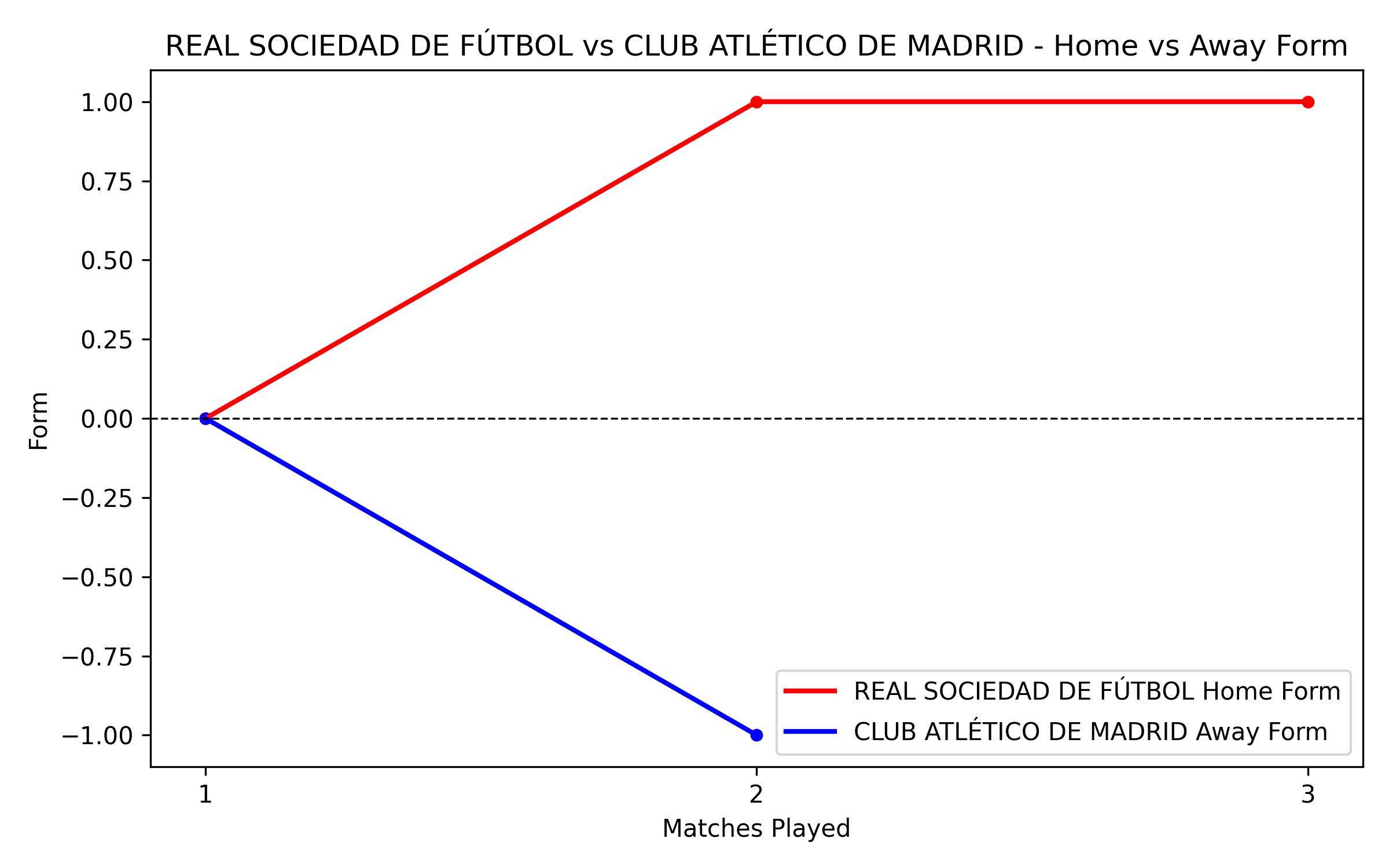 Home vs Away Form Graph