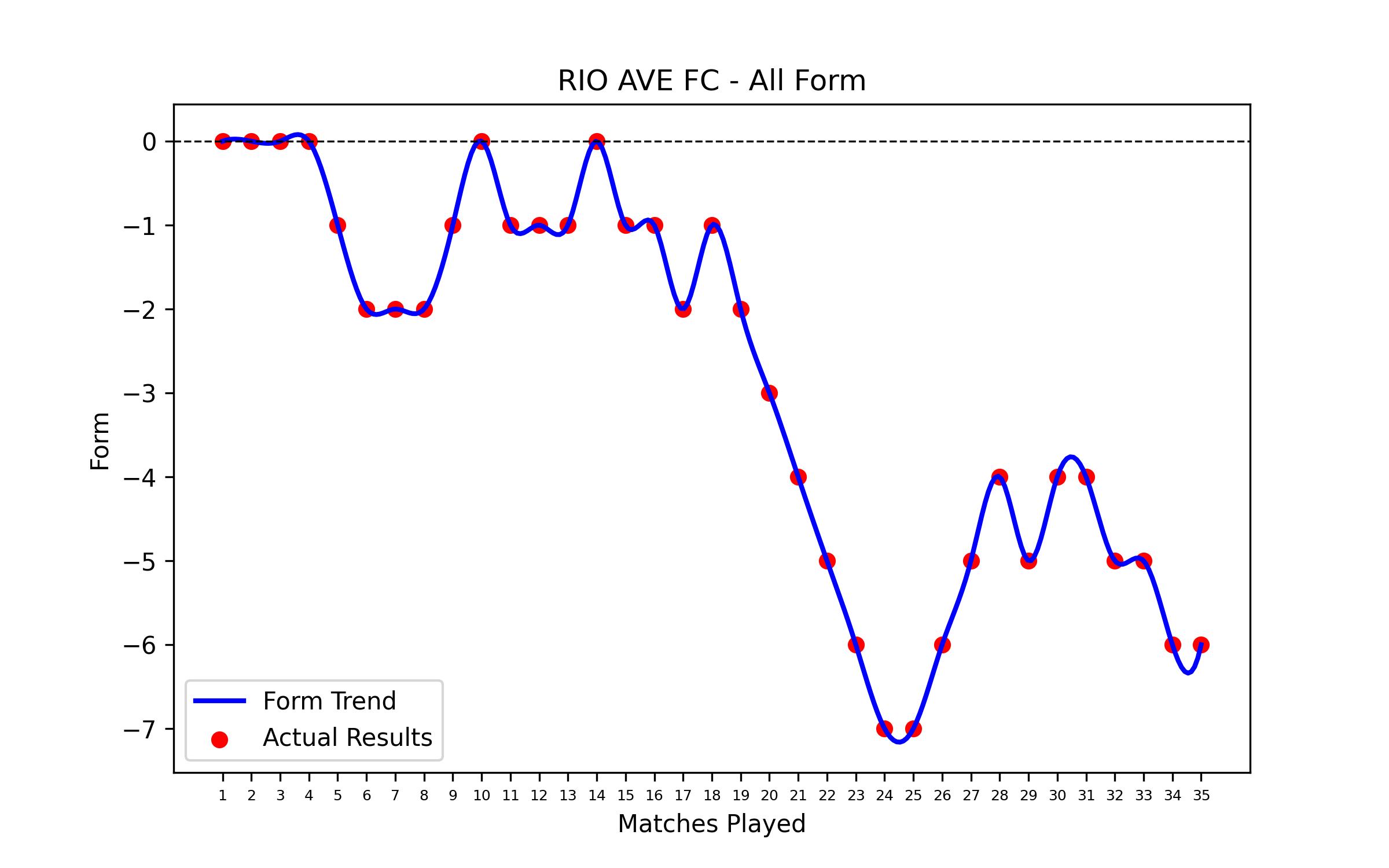 Form Graph