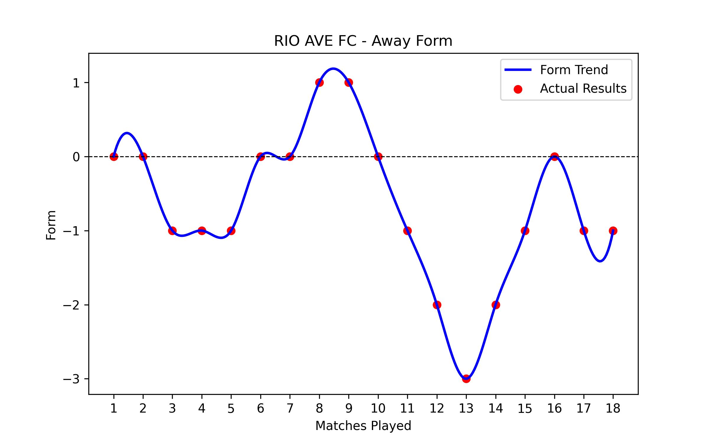 Away Form Graph