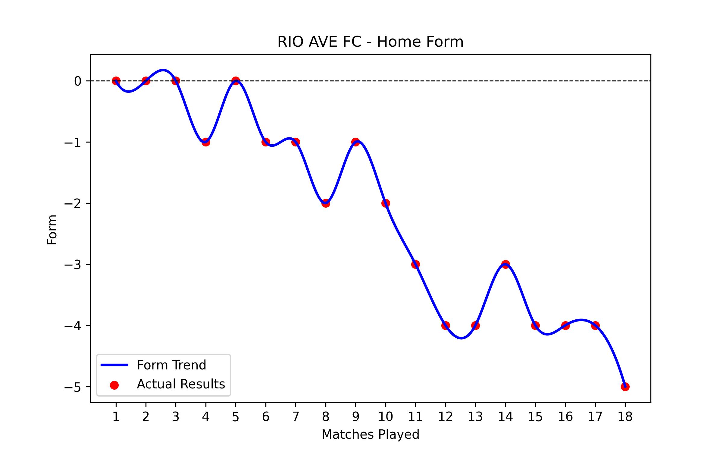 Home Form Graph