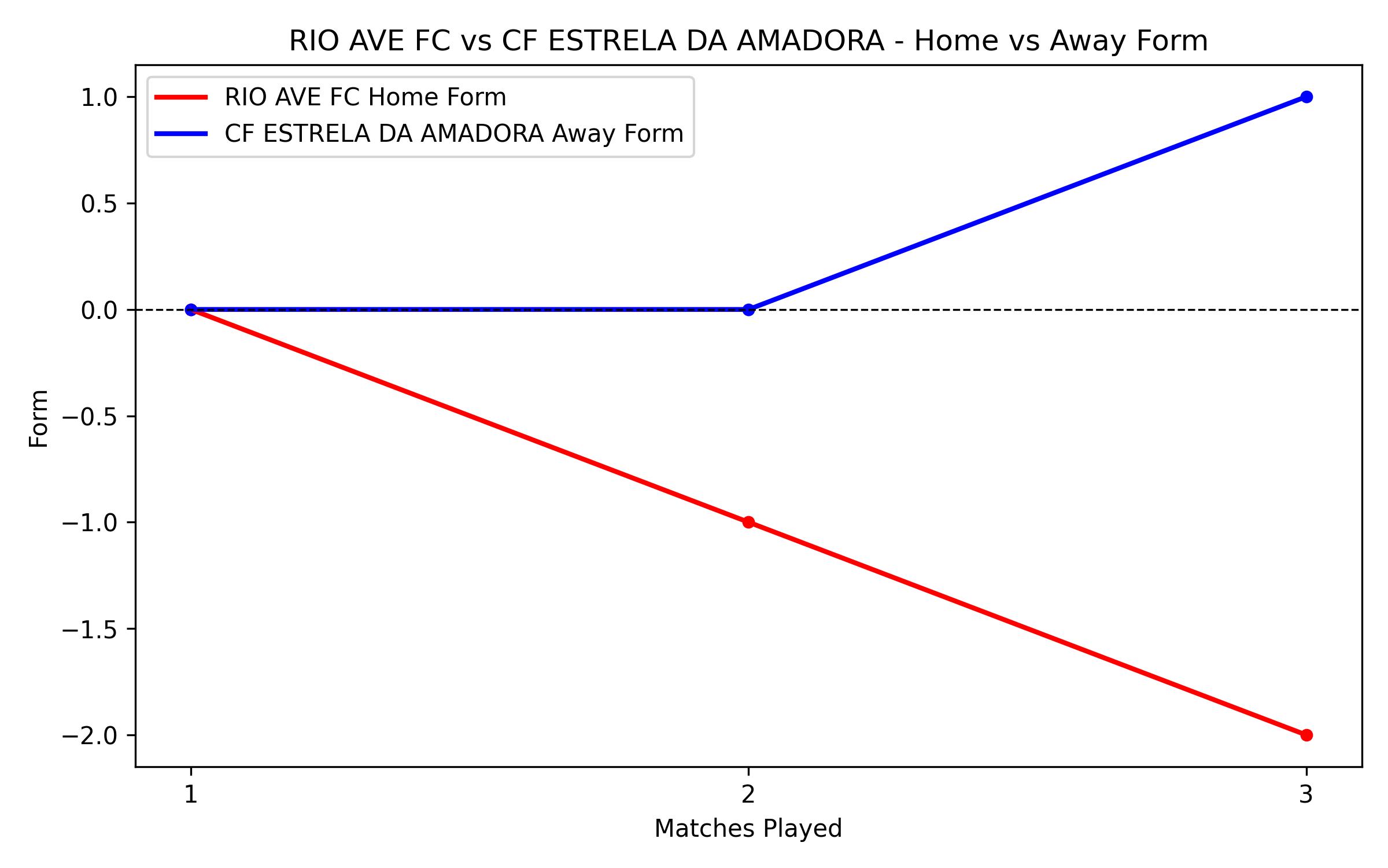 Home vs Away Form Graph