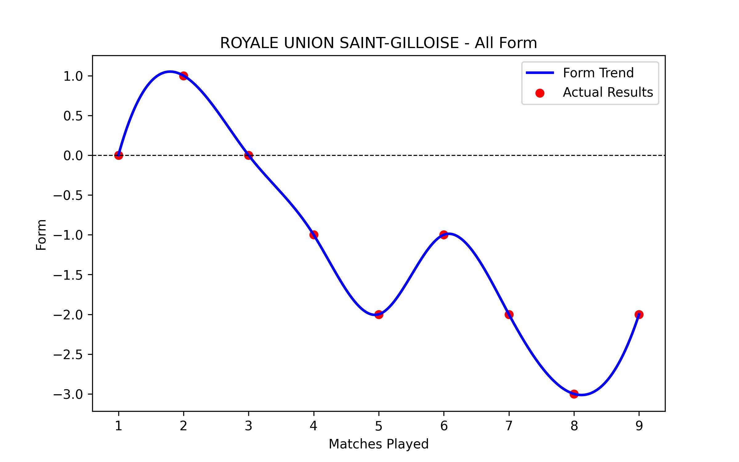 Form Graph