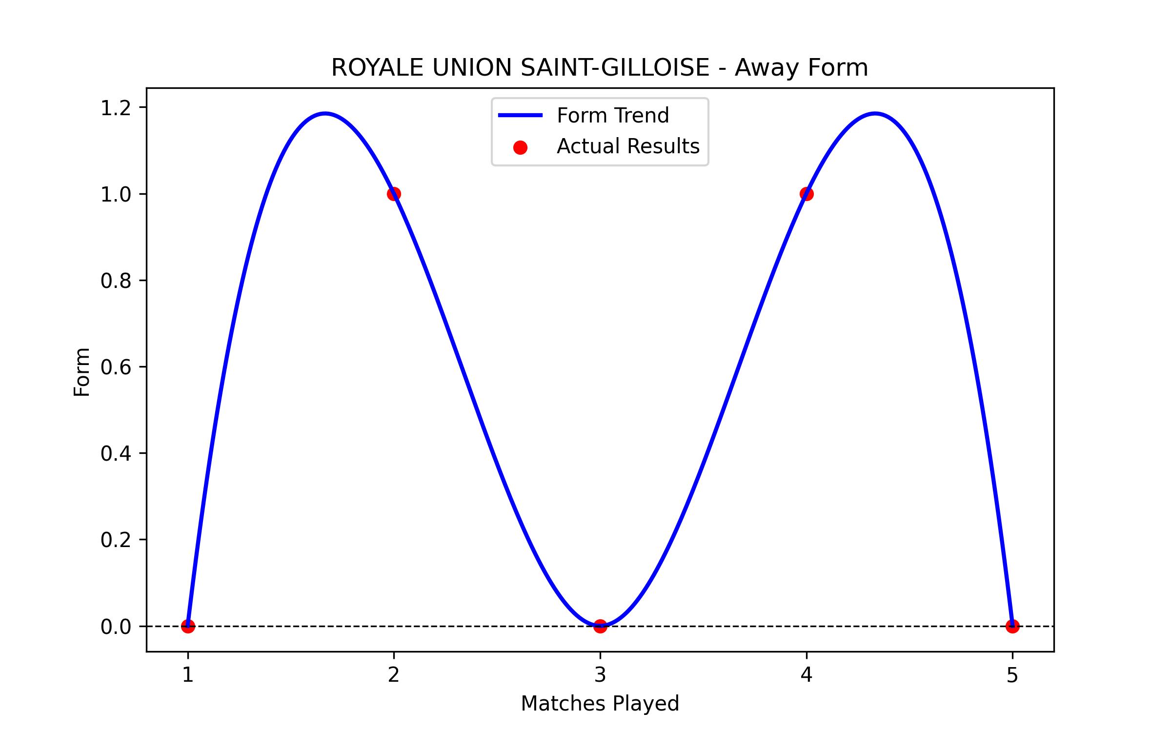 Away Form Graph