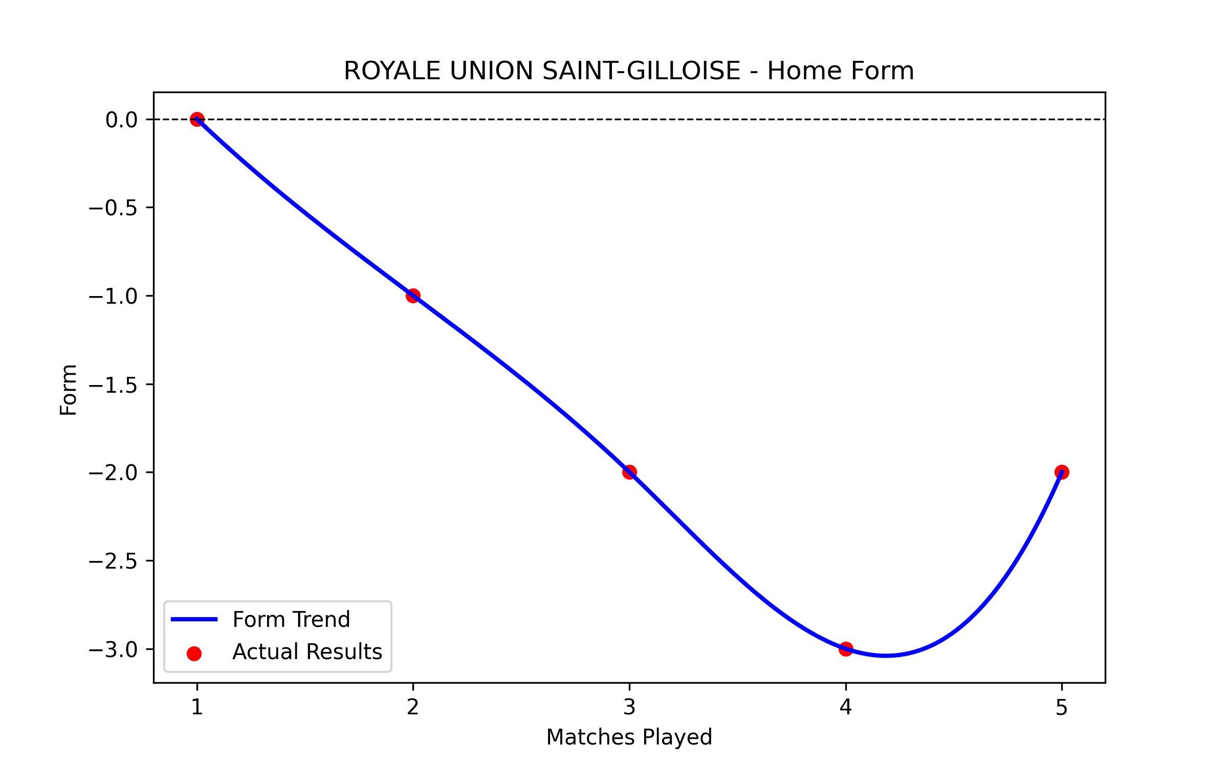 Home Form Graph