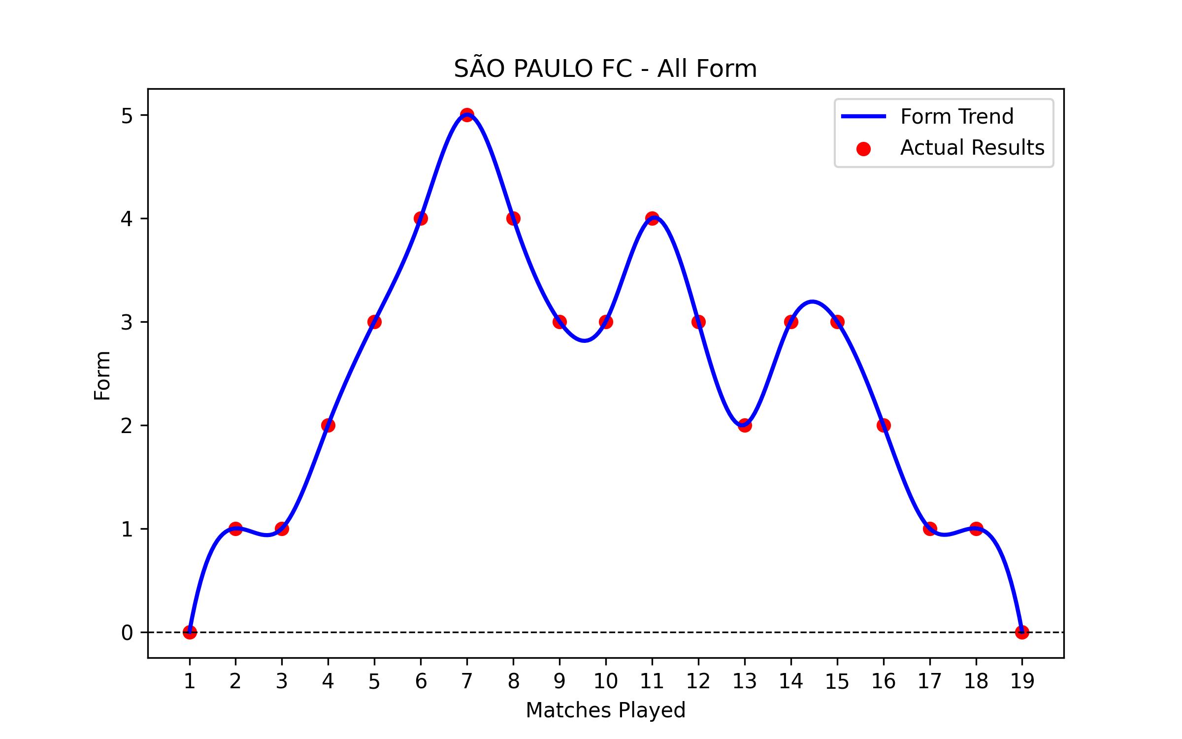 Form Graph