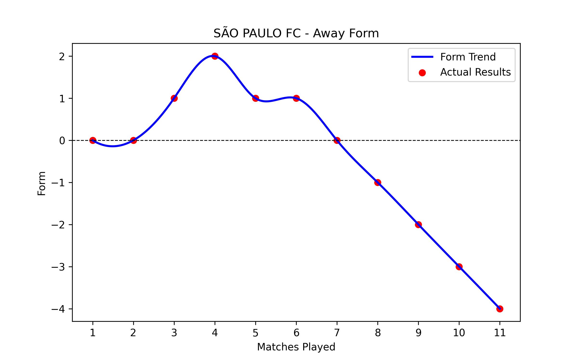 Away Form Graph