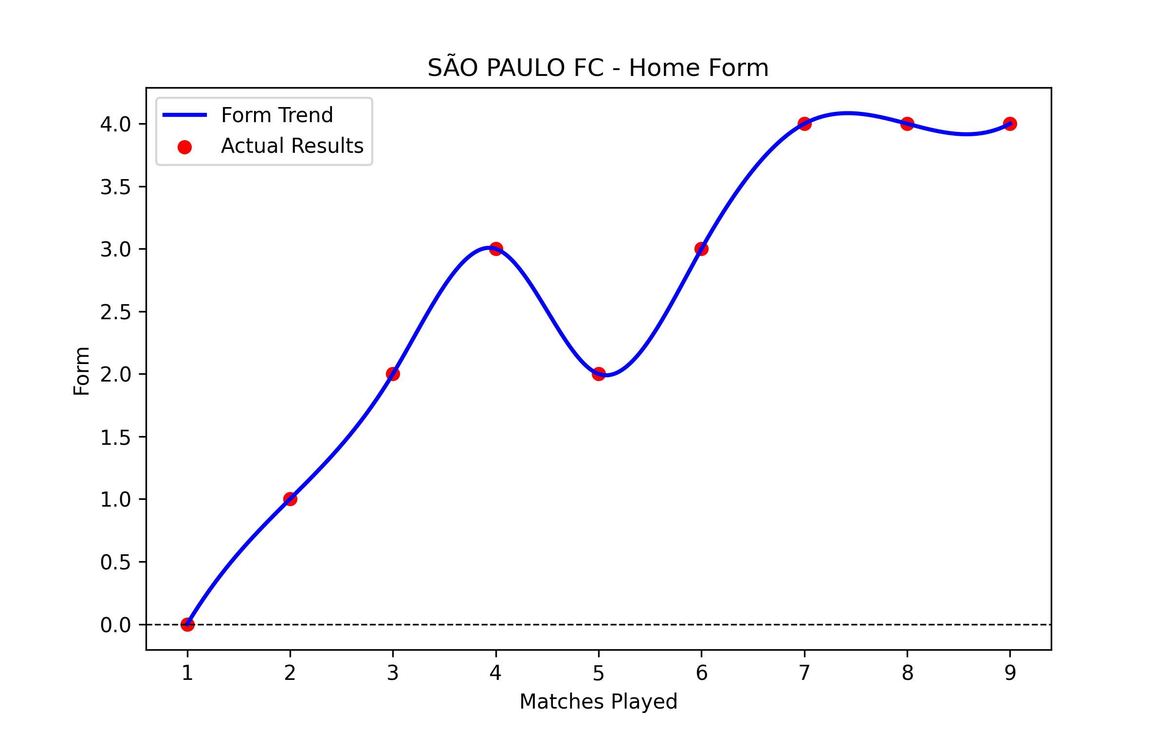 Home Form Graph