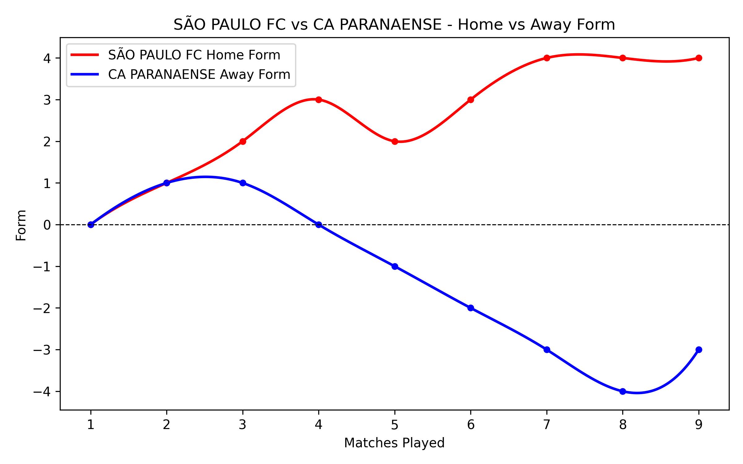 Home vs Away Form Graph