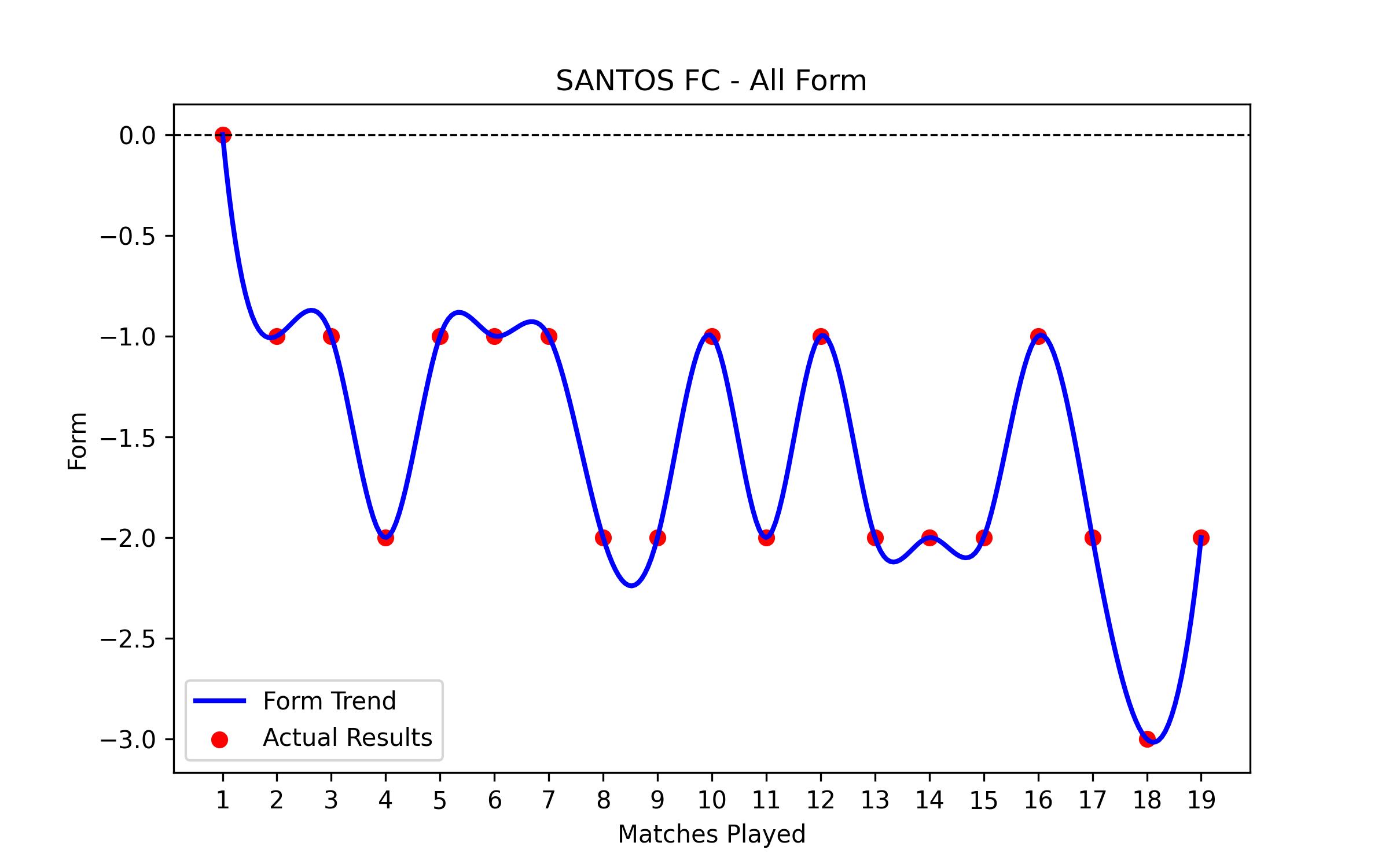 Form Graph