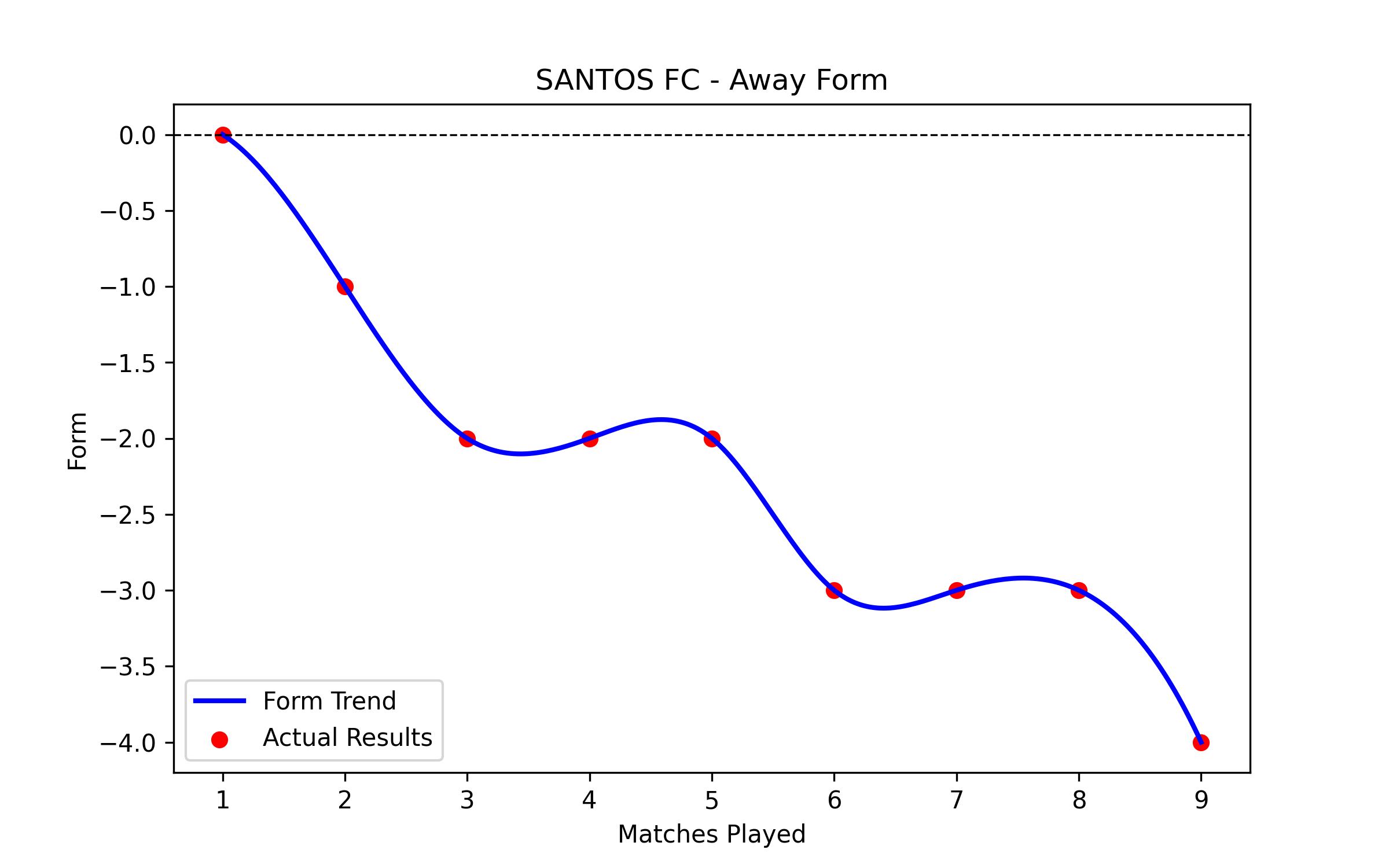 Away Form Graph
