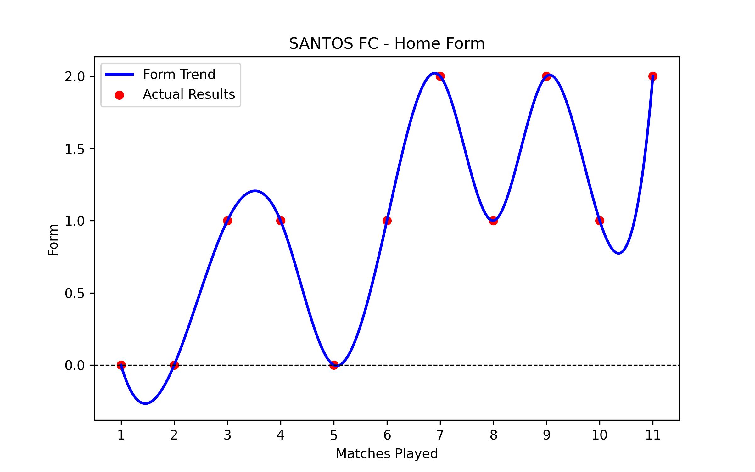 Home Form Graph