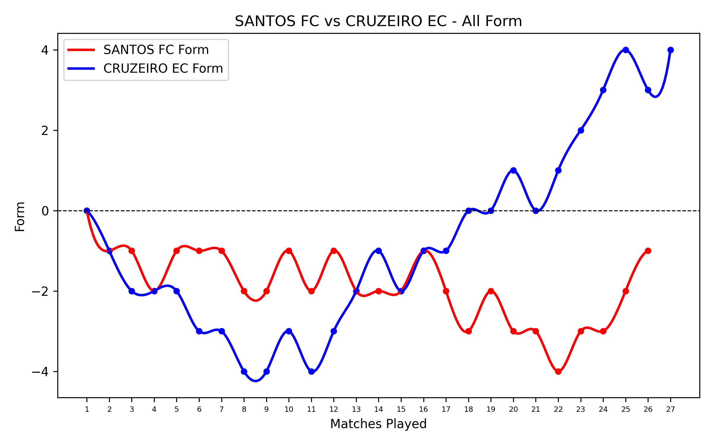 Versus Graph