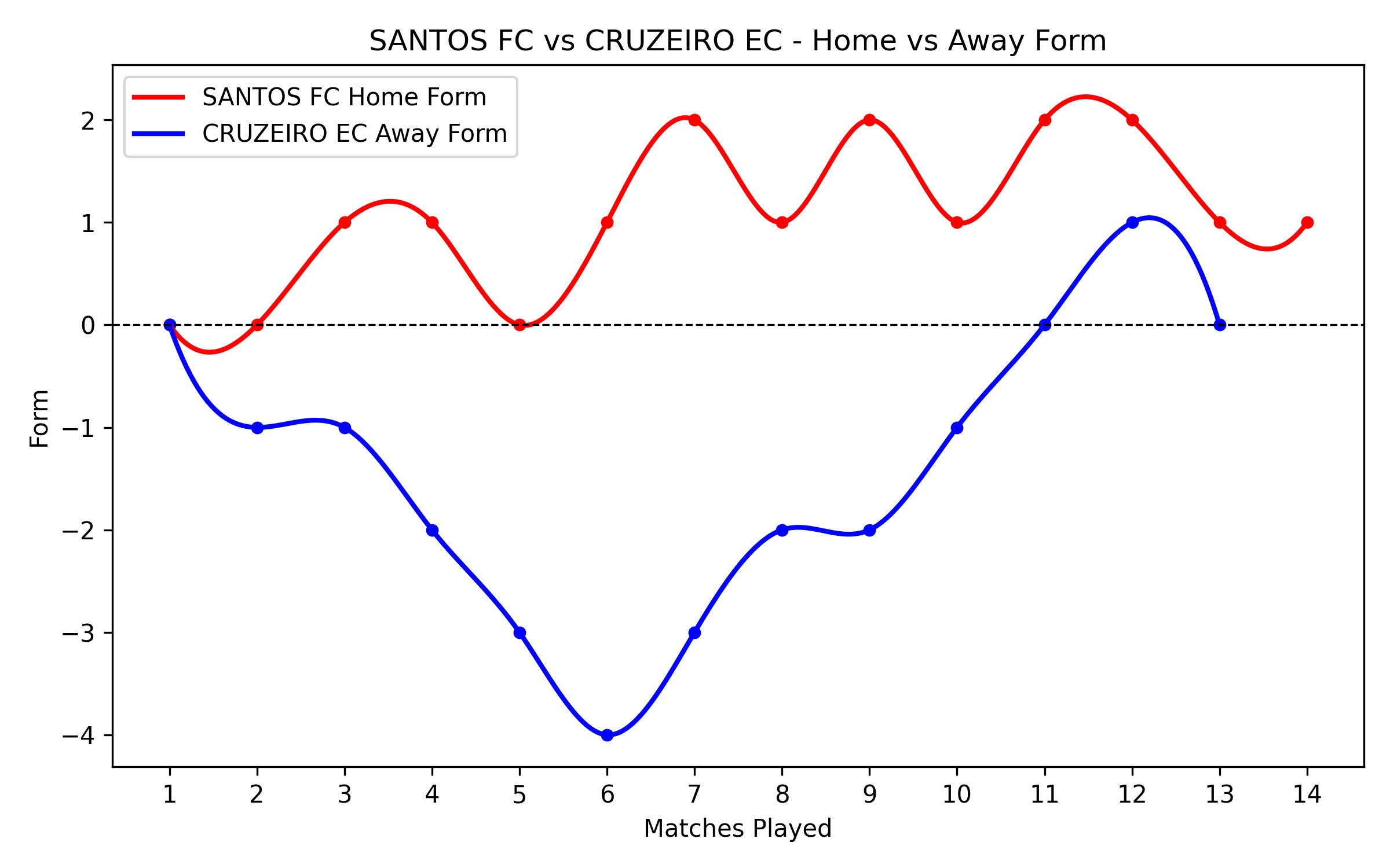 Home vs Away Form Graph