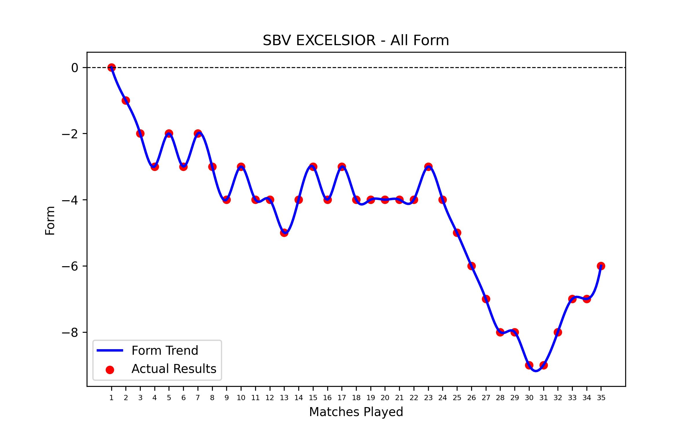 Form Graph