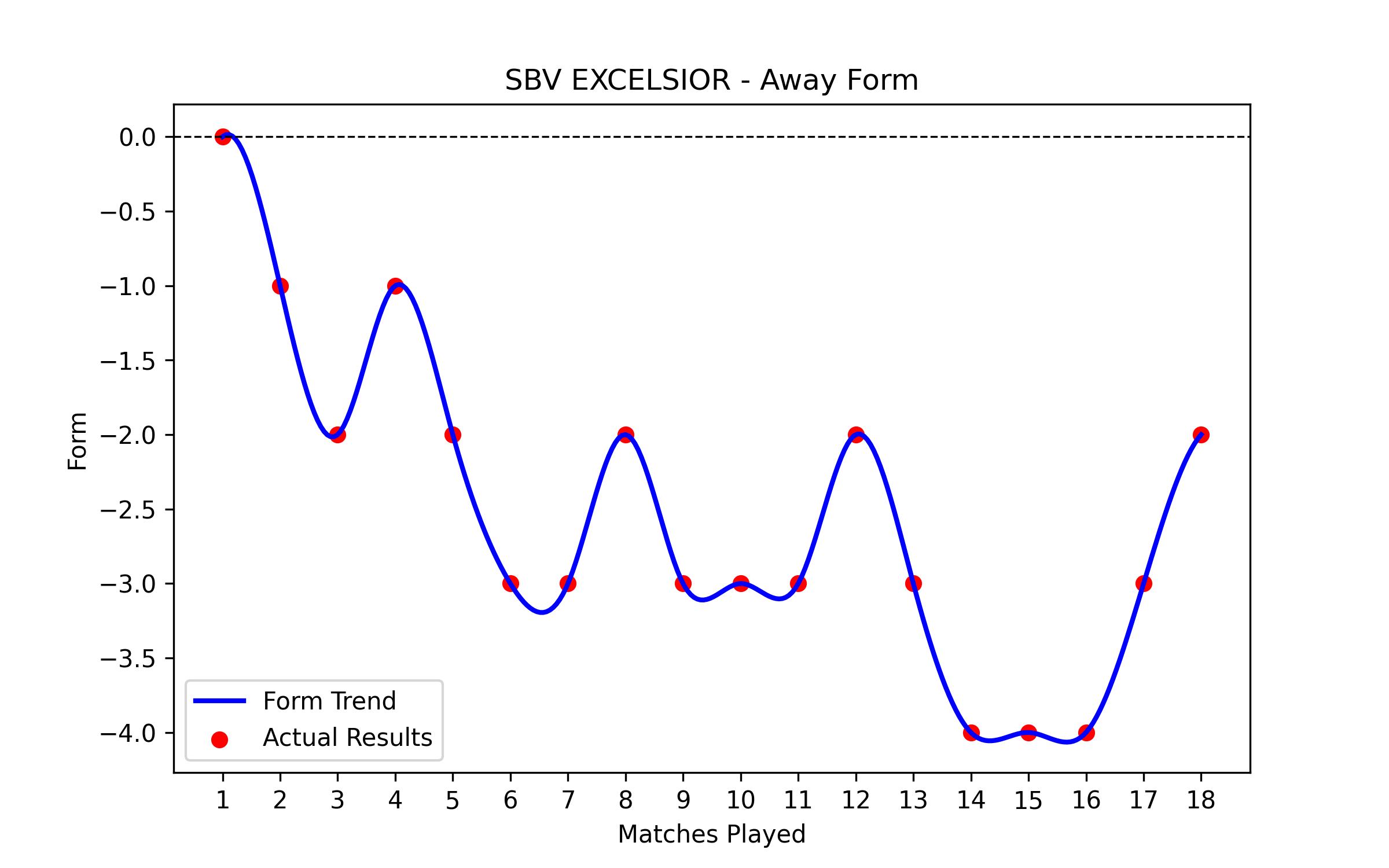 Away Form Graph